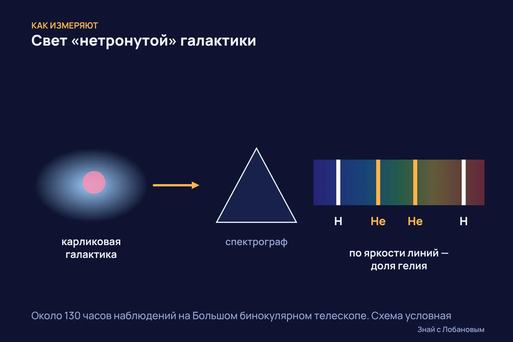 Как измеряют первичный гелий: свет облака газа в маленькой «нетронутой» галактике раскладывают в спектр, а по яркости линий гелия и водорода вычисляют их соотношение. Схема: «Знай с Лобановым» по данным проекта LBT Yp, условно