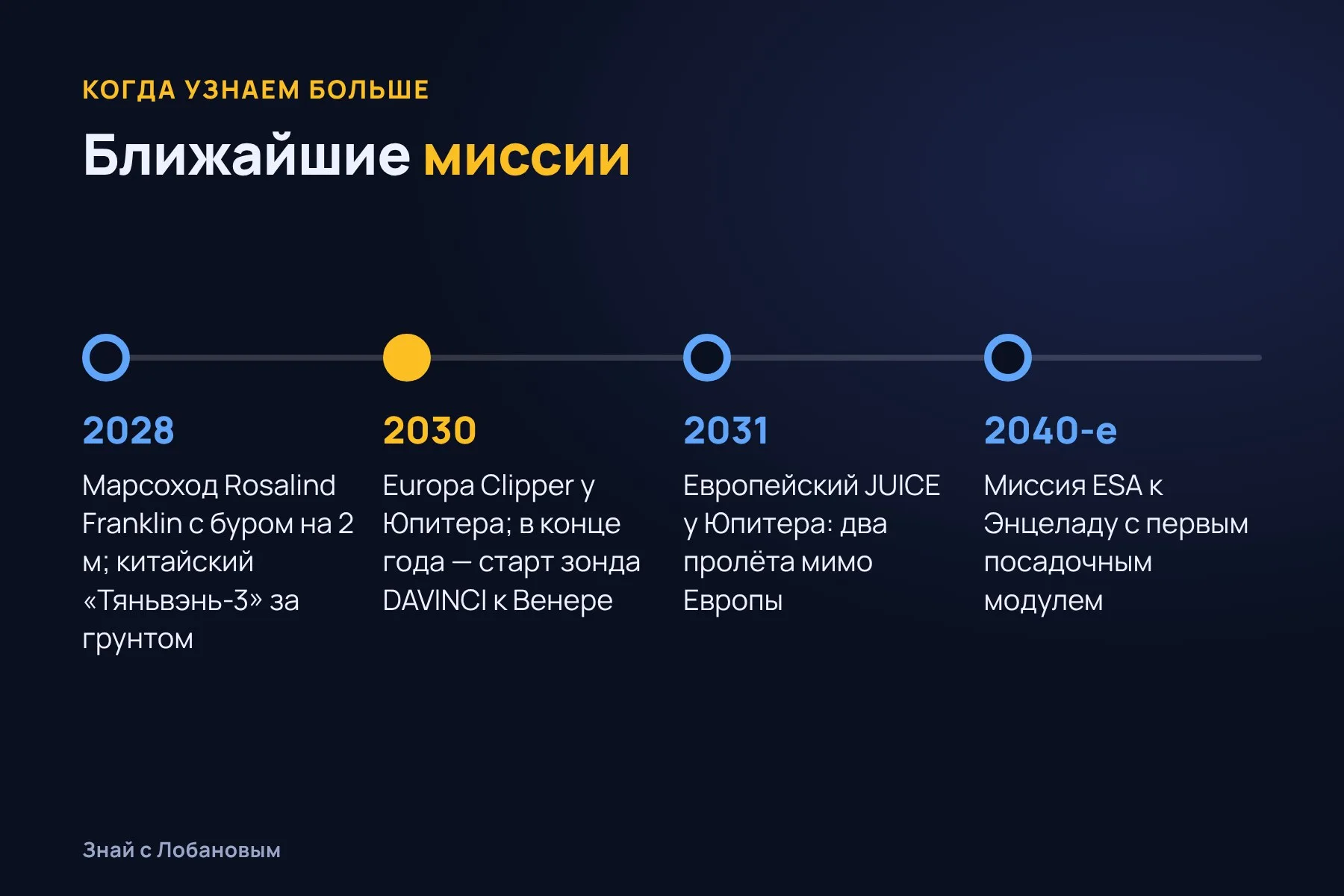 Когда мы узнаем больше: ближайшие миссии к Венере, Марсу, Европе и Энцеладу. Схема: «Знай с Лобановым» по данным NASA, ESA и CNSA