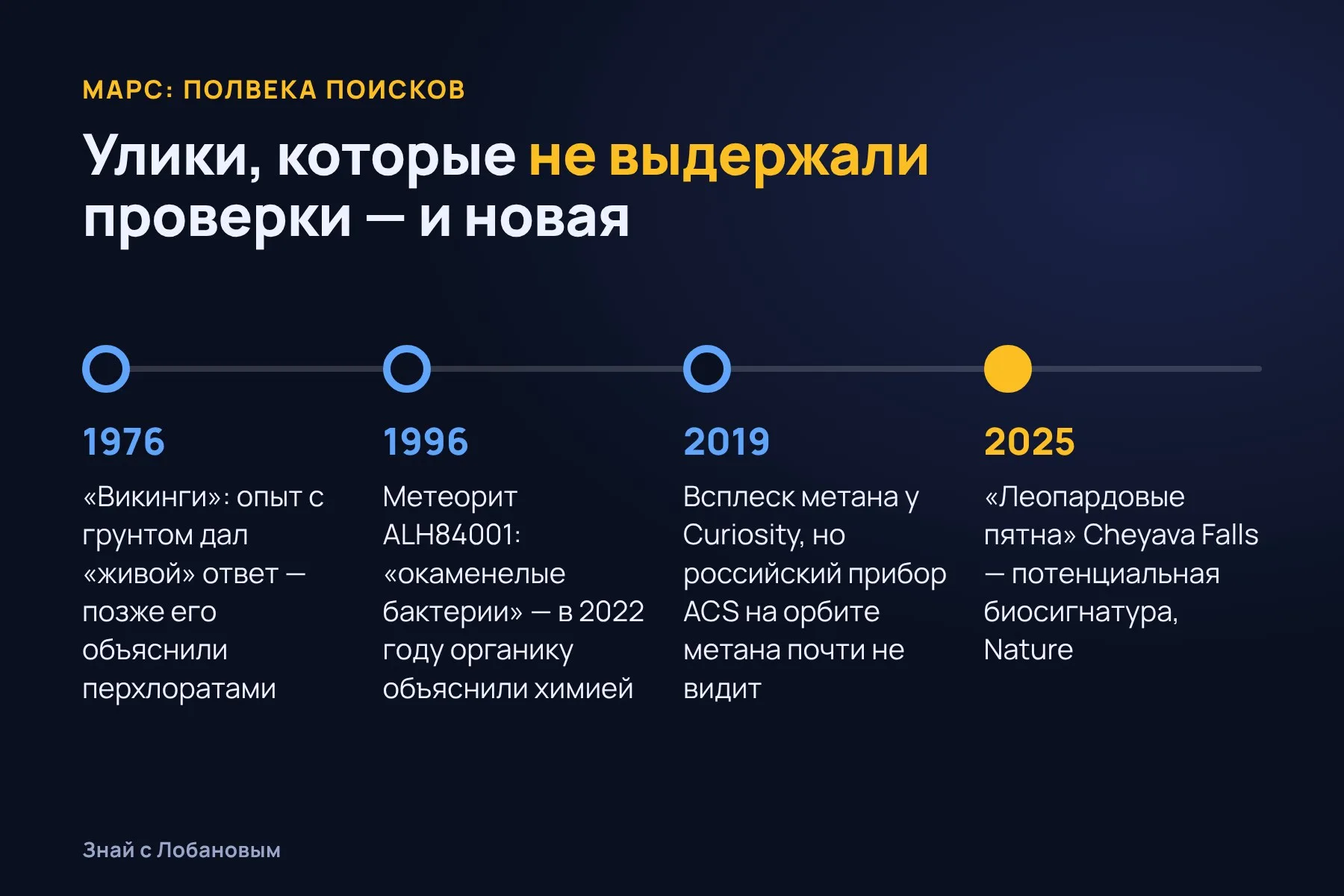 От «Викингов» до «леопардовых пятен»: полвека поисков жизни на Марсе. Схема: «Знай с Лобановым» по данным NASA, ESA, Science и Nature
