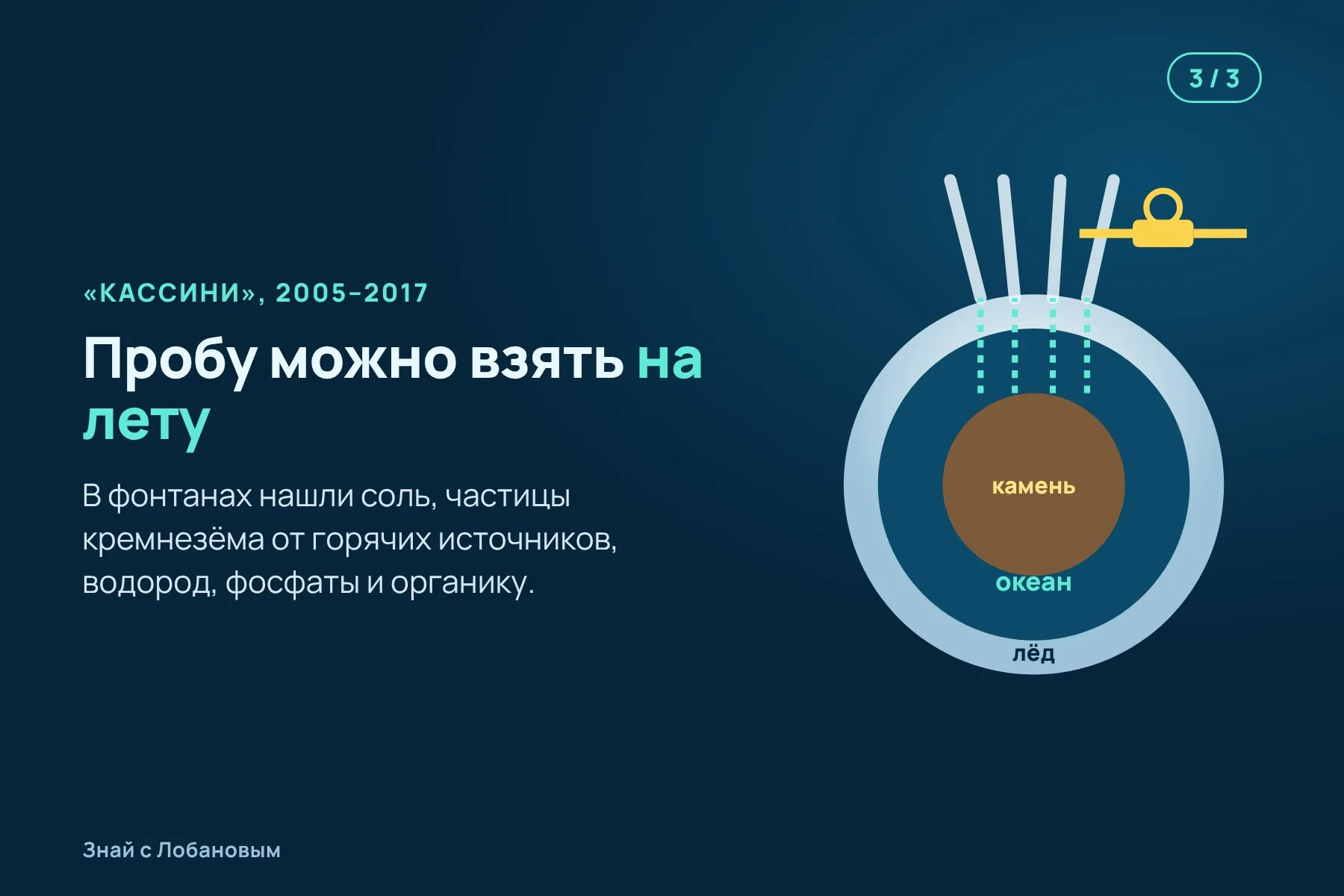 1. Под ледяной коркой Энцелада — солёный океан, нагретый приливами. Схема: «Знай с Лобановым» по данным NASA, условно · 2. Вода прорывается через трещины у южного полюса и бьёт в космос фонтанами. Схема: «Знай с Лобановым» по данным NASA, условно · 3. «Кассини» пролетал сквозь фонтаны и находил в них соль, кремнезём, водород, фосфаты и органику. Схема: «Знай с Лобановым» по данным NASA, Science и Nature, условно — 3 из 3
