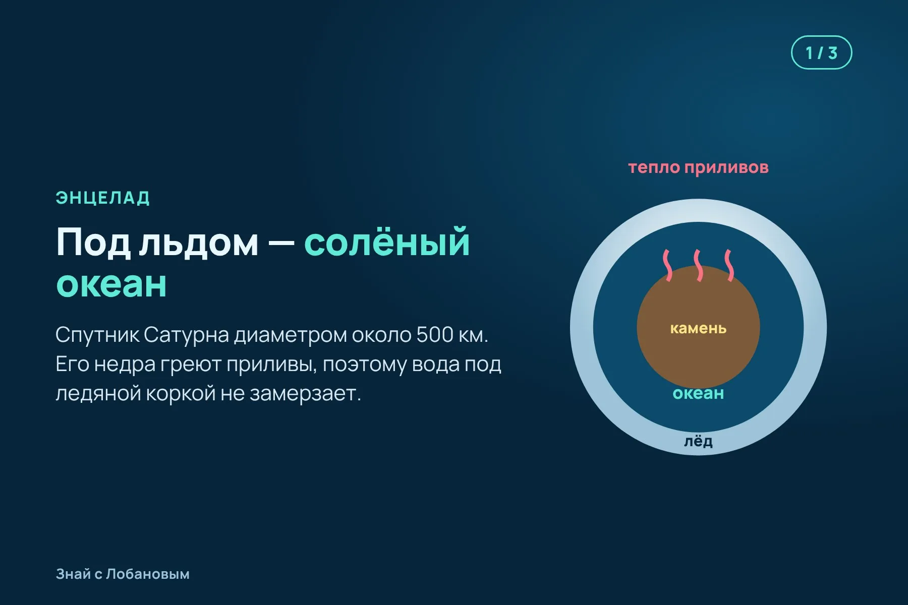 1. Под ледяной коркой Энцелада — солёный океан, нагретый приливами. Схема: «Знай с Лобановым» по данным NASA, условно · 2. Вода прорывается через трещины у южного полюса и бьёт в космос фонтанами. Схема: «Знай с Лобановым» по данным NASA, условно · 3. «Кассини» пролетал сквозь фонтаны и находил в них соль, кремнезём, водород, фосфаты и органику. Схема: «Знай с Лобановым» по данным NASA, Science и Nature, условно — 1 из 3