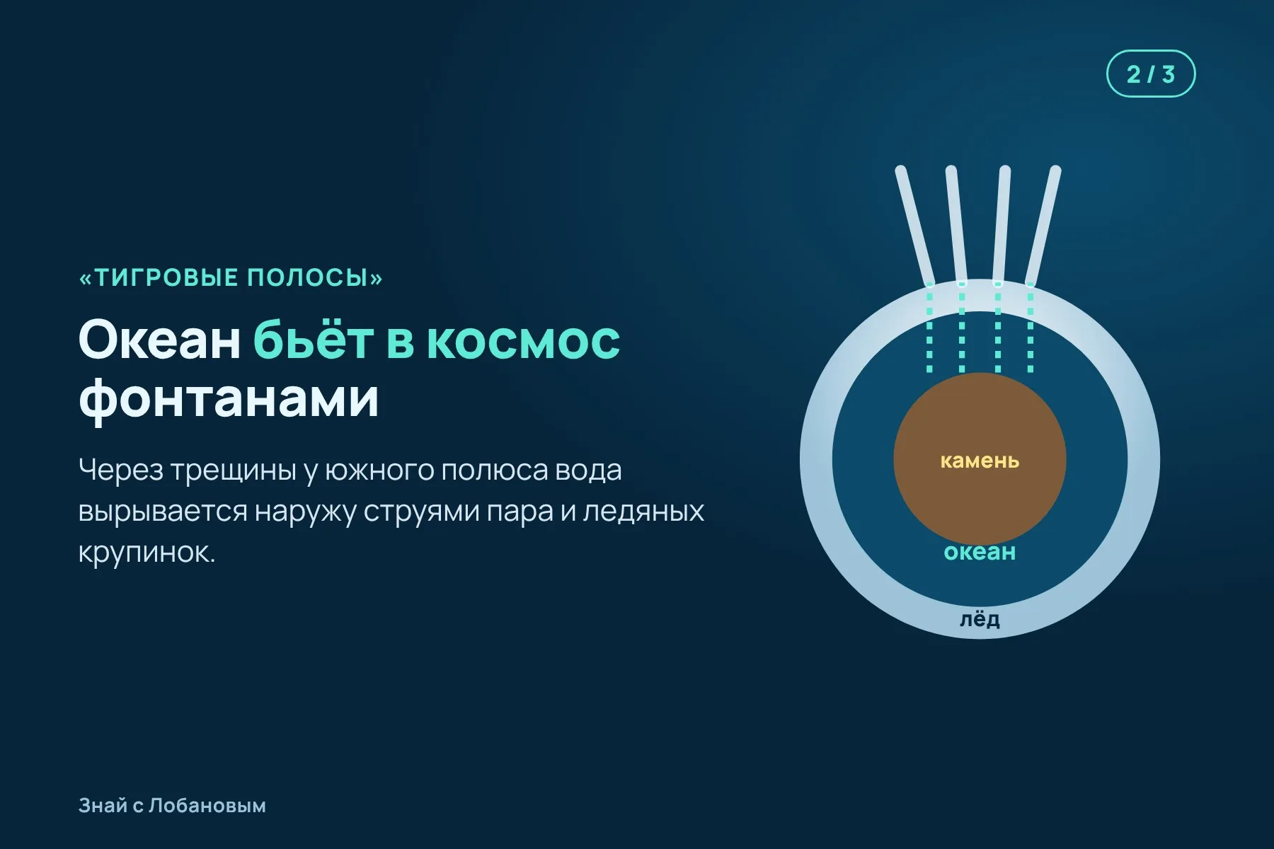 1. Под ледяной коркой Энцелада — солёный океан, нагретый приливами. Схема: «Знай с Лобановым» по данным NASA, условно · 2. Вода прорывается через трещины у южного полюса и бьёт в космос фонтанами. Схема: «Знай с Лобановым» по данным NASA, условно · 3. «Кассини» пролетал сквозь фонтаны и находил в них соль, кремнезём, водород, фосфаты и органику. Схема: «Знай с Лобановым» по данным NASA, Science и Nature, условно — 2 из 3