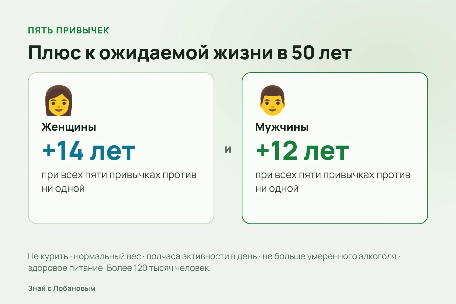 Пять привычек — плюс 12–14 лет жизни. Схема: «Знай с Лобановым» по данным Li et al., Circulation, 2018