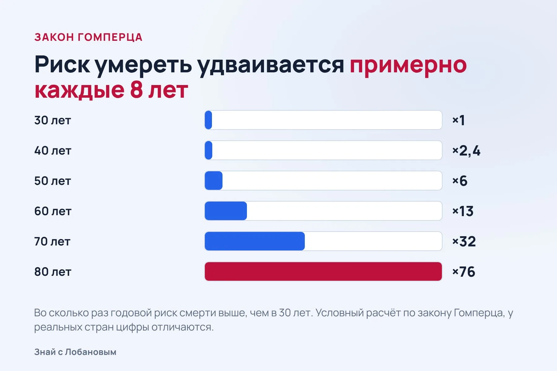 Риск умереть удваивается примерно каждые восемь лет. Схема: «Знай с Лобановым» по данным закона Гомперца, условно
