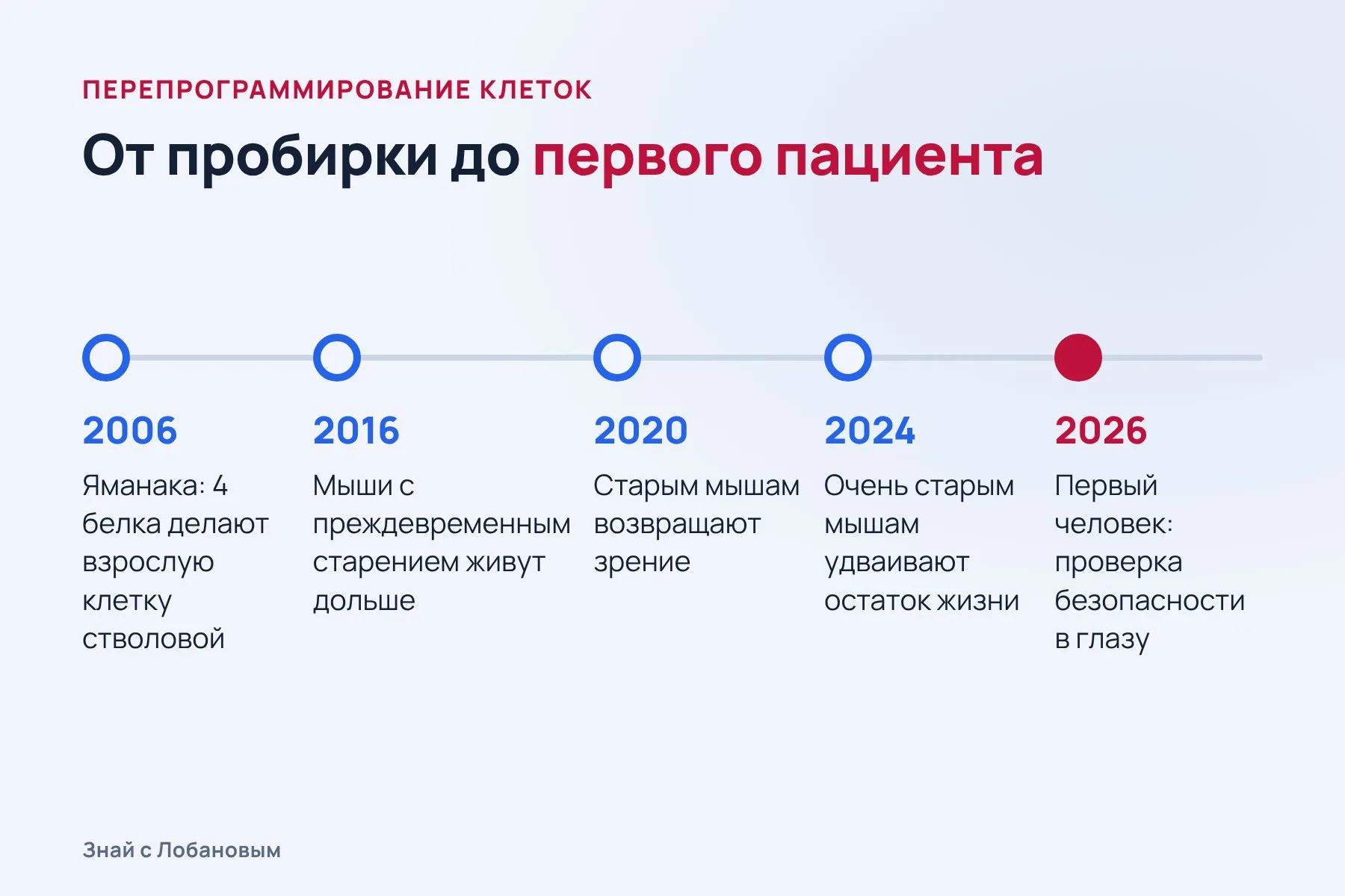 Как частичное перепрограммирование дошло от пробирки до первого пациента. Схема: «Знай с Лобановым» по данным Cell, Nature, Cellular Reprogramming и Nature Biotechnology