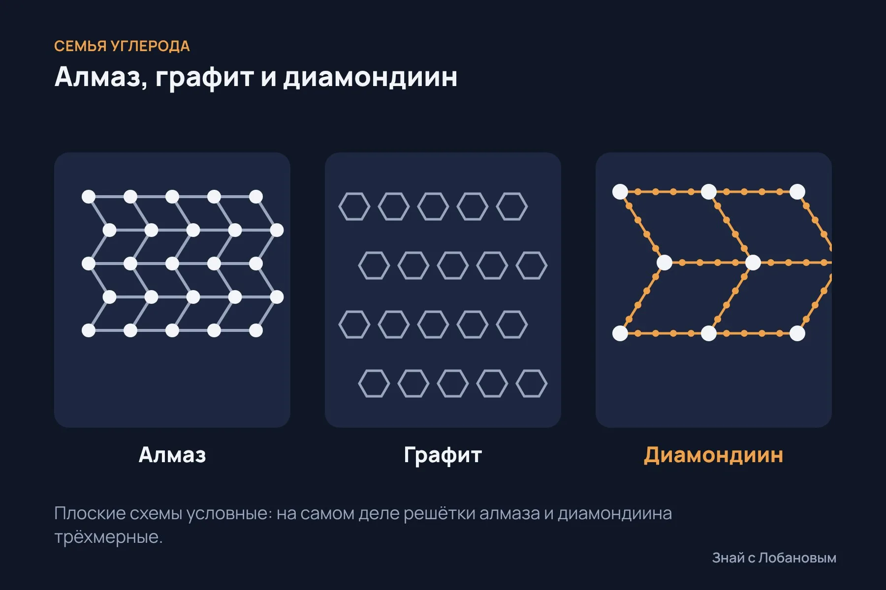 Семья углерода: алмаз, графит и новый диамондиин, в котором узлы алмазной решётки соединены длинными цепочками. Схема: «Знай с Лобановым», условно