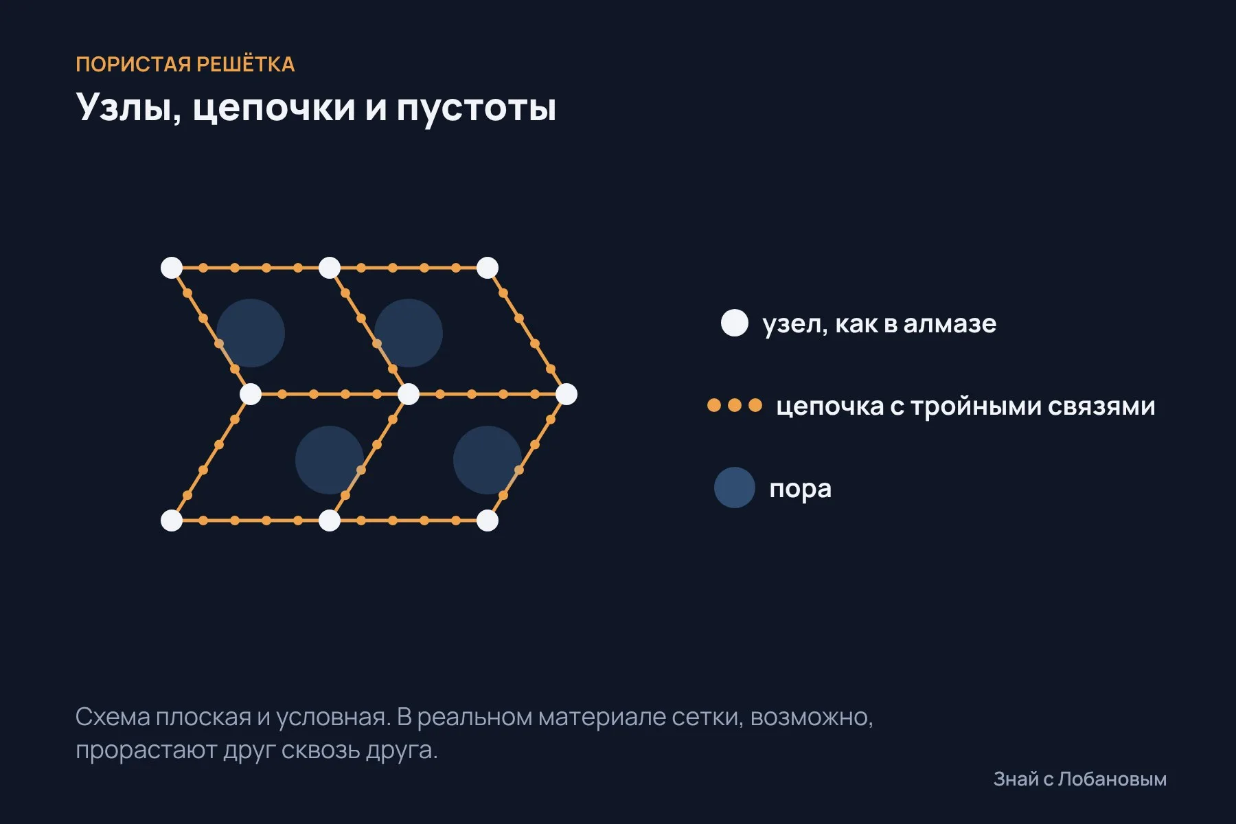 Как устроена пористая решётка: узлы, как в алмазе, соединены цепочками атомов углерода, а между ними остаются пустоты. Схема: «Знай с Лобановым» по данным Angewandte Chemie, условно