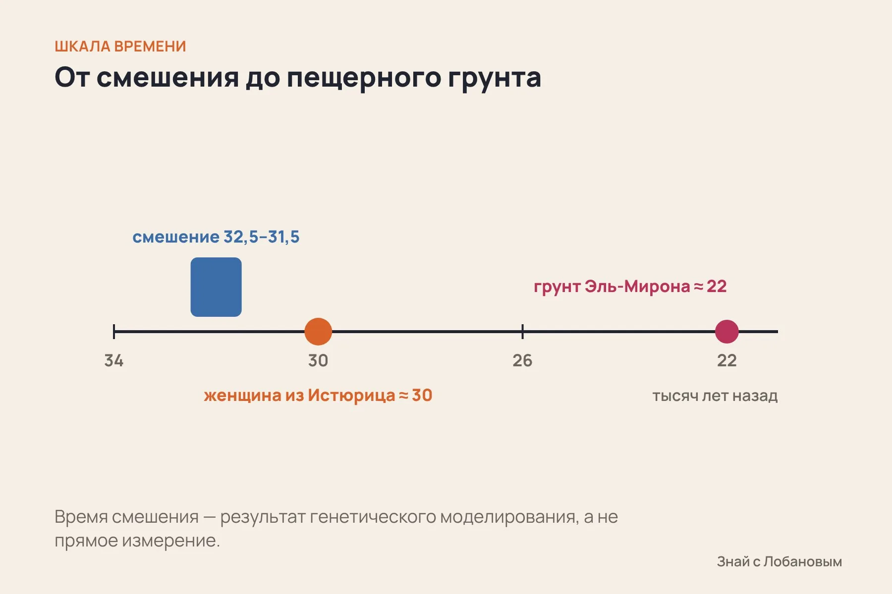 Шкала времени: смешение восточных и западных групп — около 32,5–31,5 тысячи лет назад, женщина из Истюрица — около 30 тысяч лет назад, отложения пещеры Эль-Мирон — около 22 тысяч лет назад. Схема: «Знай с Лобановым» по данным Science Advances
