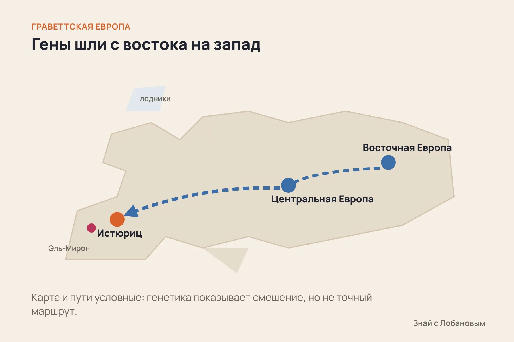 Восток и запад граветтской Европы: генетические следы ведут из Центральной и Восточной Европы к пещере Истюриц у подножия Пиренеев. Схема: «Знай с Лобановым» по данным Science Advances, условно