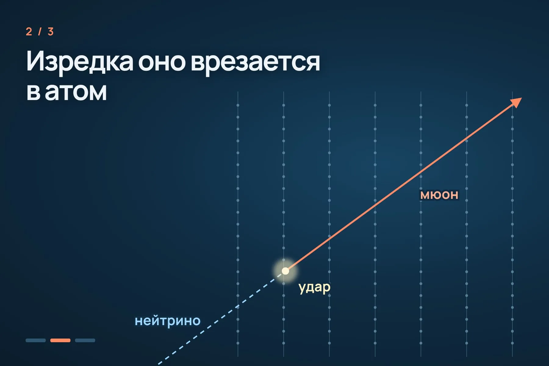 1. Нейтрино пролетает сквозь Землю и почти всегда проходит детектор насквозь · 2. Изредка оно сталкивается с ядром атома во льду, и рождается мюон · 3. Мюон оставляет конус голубого свечения, а по сработавшим датчикам восстанавливают его направление. Схема: «Знай с Лобановым» — 2 из 3