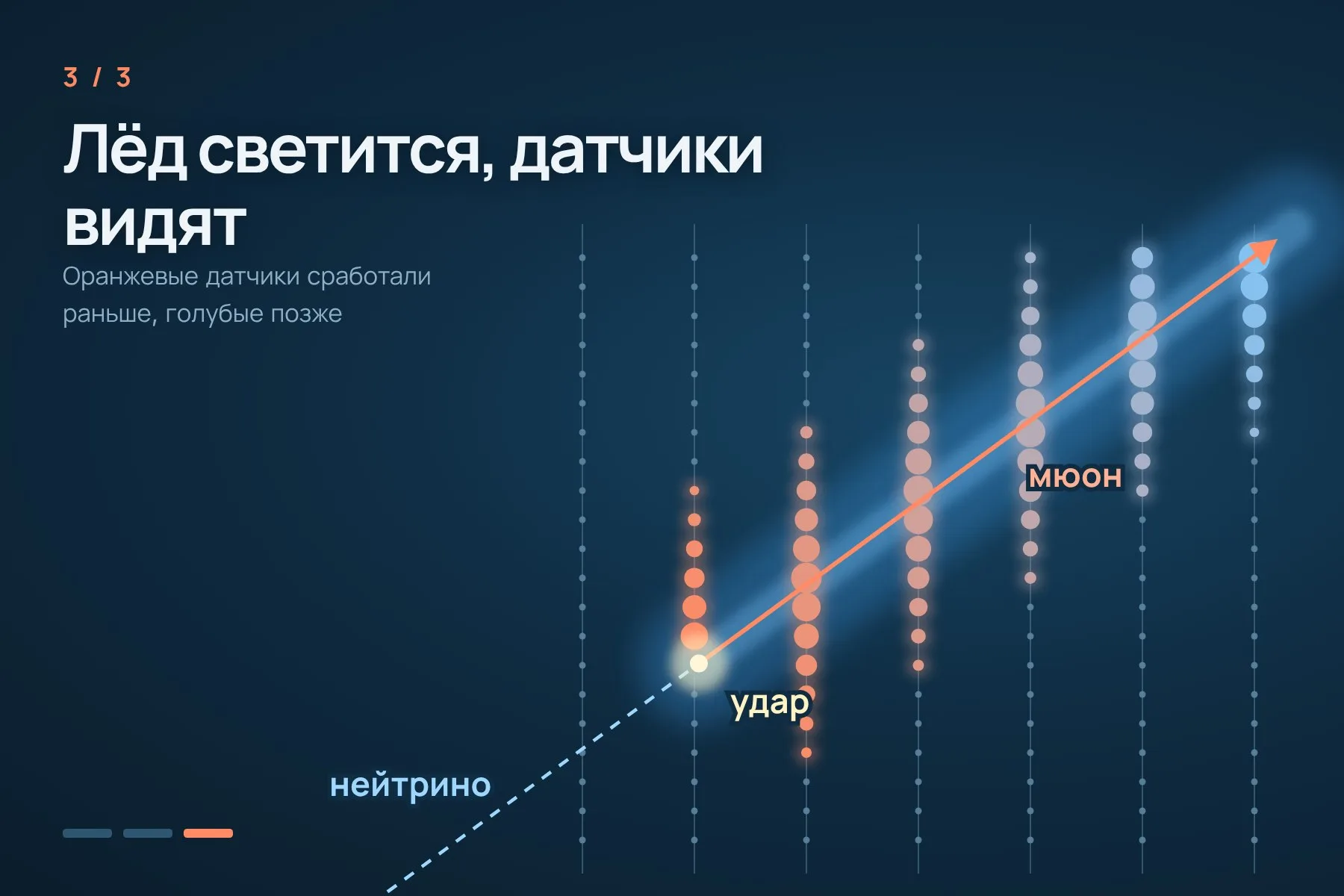 1. Нейтрино пролетает сквозь Землю и почти всегда проходит детектор насквозь · 2. Изредка оно сталкивается с ядром атома во льду, и рождается мюон · 3. Мюон оставляет конус голубого свечения, а по сработавшим датчикам восстанавливают его направление. Схема: «Знай с Лобановым» — 3 из 3