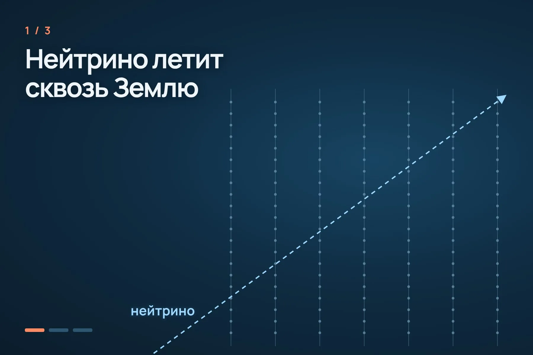 1. Нейтрино пролетает сквозь Землю и почти всегда проходит детектор насквозь · 2. Изредка оно сталкивается с ядром атома во льду, и рождается мюон · 3. Мюон оставляет конус голубого свечения, а по сработавшим датчикам восстанавливают его направление. Схема: «Знай с Лобановым» — 1 из 3