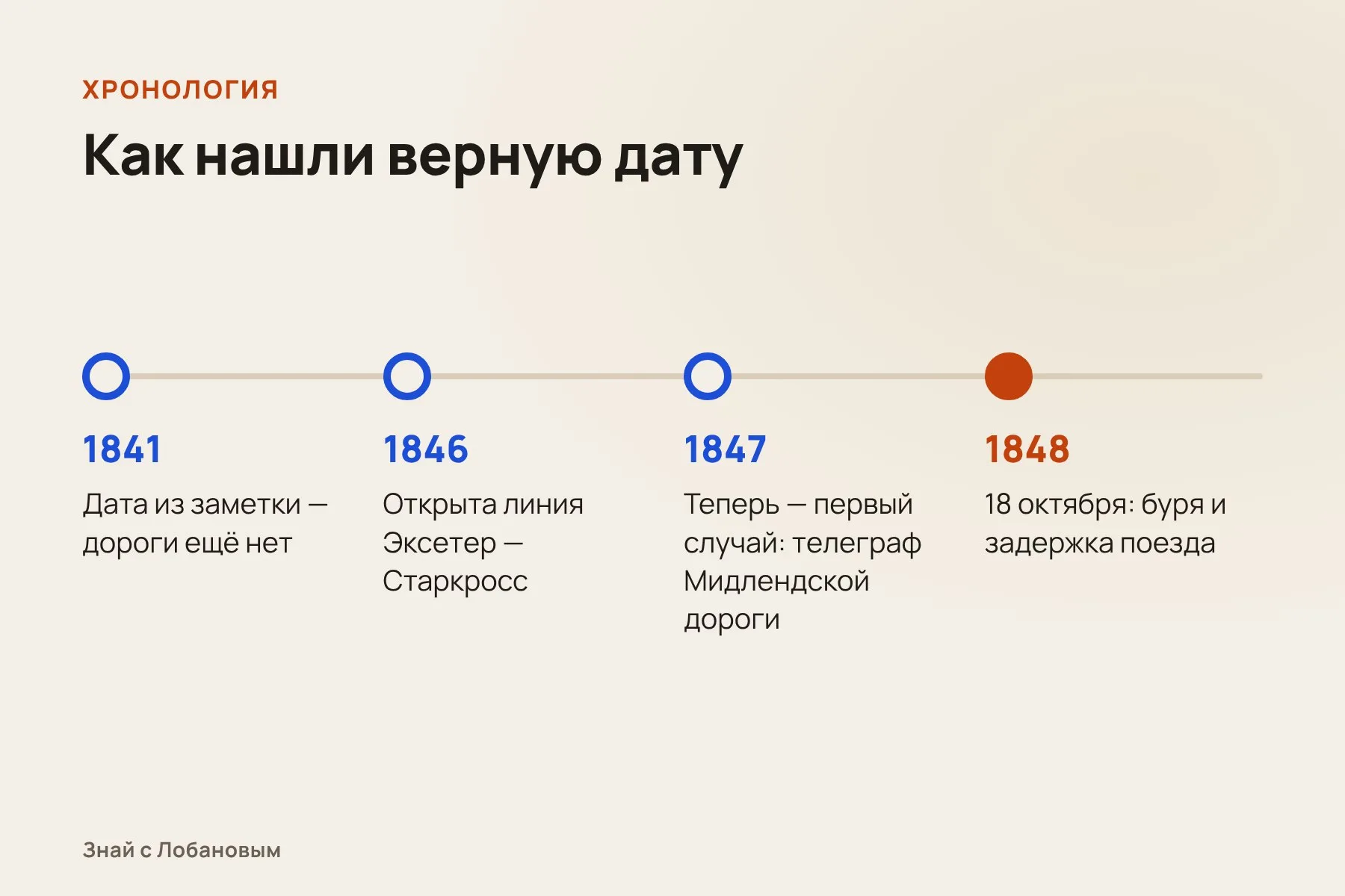 Как менялась дата истории о поезде. Схема: «Знай с Лобановым» по данным Space Weather