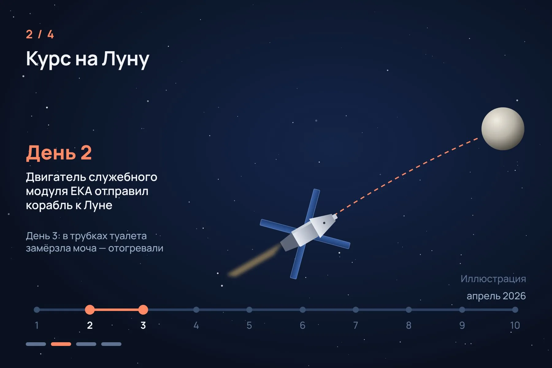 1. 1 апреля: старт на ракете SLS с площадки 39B Космического центра имени Кеннеди · 2. На второй день двигатель служебного модуля отправил корабль к Луне, на третий пришлось отогревать замёрзшие трубки туалета · 3. 6 апреля: пролёт над обратной стороной Луны и рекорд дальности, 406 771 км от Земли · 4. На восьмой день нашли утечку гелия, а 10 апреля «Орион» приводнился в Тихом океане. Схема: «Знай с Лобановым» по данным NASA — 2 из 4