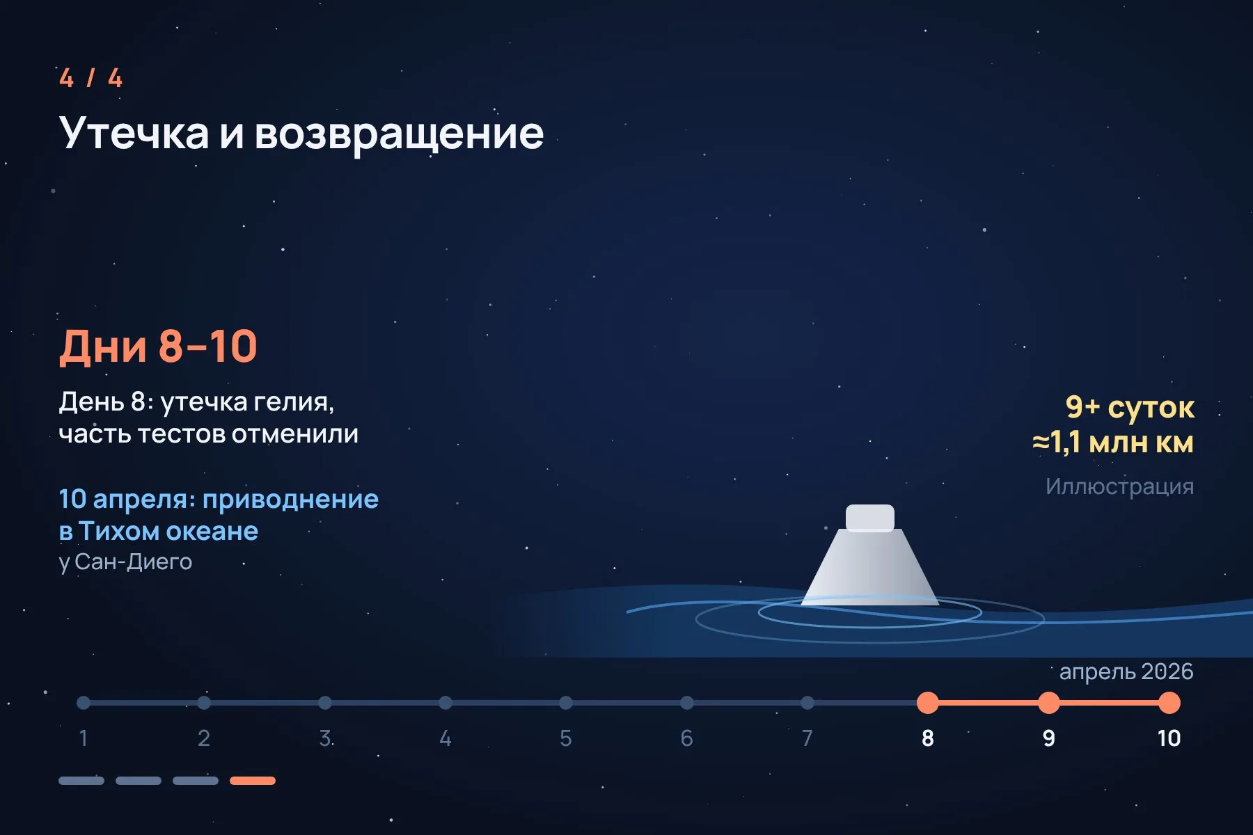 1. 1 апреля: старт на ракете SLS с площадки 39B Космического центра имени Кеннеди · 2. На второй день двигатель служебного модуля отправил корабль к Луне, на третий пришлось отогревать замёрзшие трубки туалета · 3. 6 апреля: пролёт над обратной стороной Луны и рекорд дальности, 406 771 км от Земли · 4. На восьмой день нашли утечку гелия, а 10 апреля «Орион» приводнился в Тихом океане. Схема: «Знай с Лобановым» по данным NASA — 4 из 4