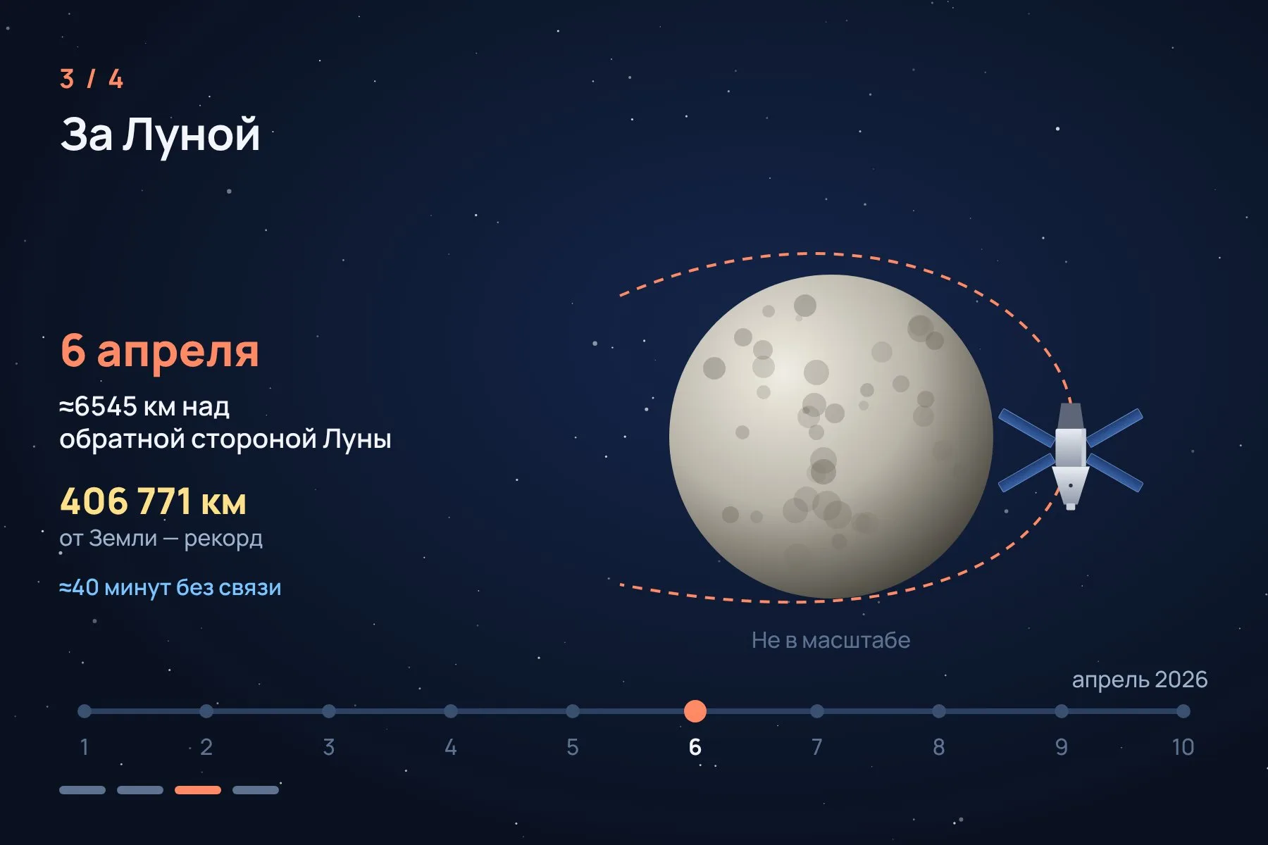 1. 1 апреля: старт на ракете SLS с площадки 39B Космического центра имени Кеннеди · 2. На второй день двигатель служебного модуля отправил корабль к Луне, на третий пришлось отогревать замёрзшие трубки туалета · 3. 6 апреля: пролёт над обратной стороной Луны и рекорд дальности, 406 771 км от Земли · 4. На восьмой день нашли утечку гелия, а 10 апреля «Орион» приводнился в Тихом океане. Схема: «Знай с Лобановым» по данным NASA — 3 из 4