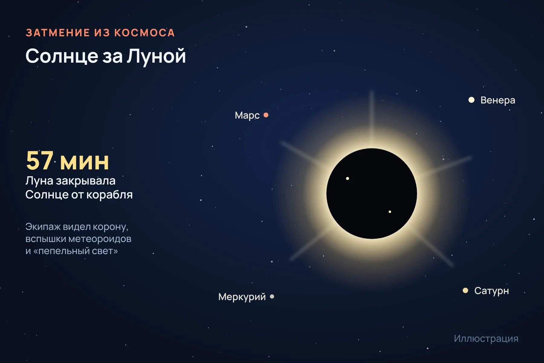 Во время затмения Луна закрывала Солнце от корабля 57 минут, а экипаж видел корону и планеты: Венеру, Марс, Сатурн и Меркурий. Иллюстрация: «Знай с Лобановым»