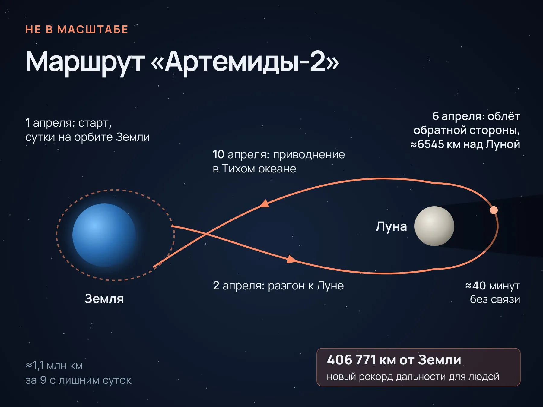Маршрут «Артемиды-2» по траектории свободного возврата, схема не в масштабе. «Знай с Лобановым» по данным NASA