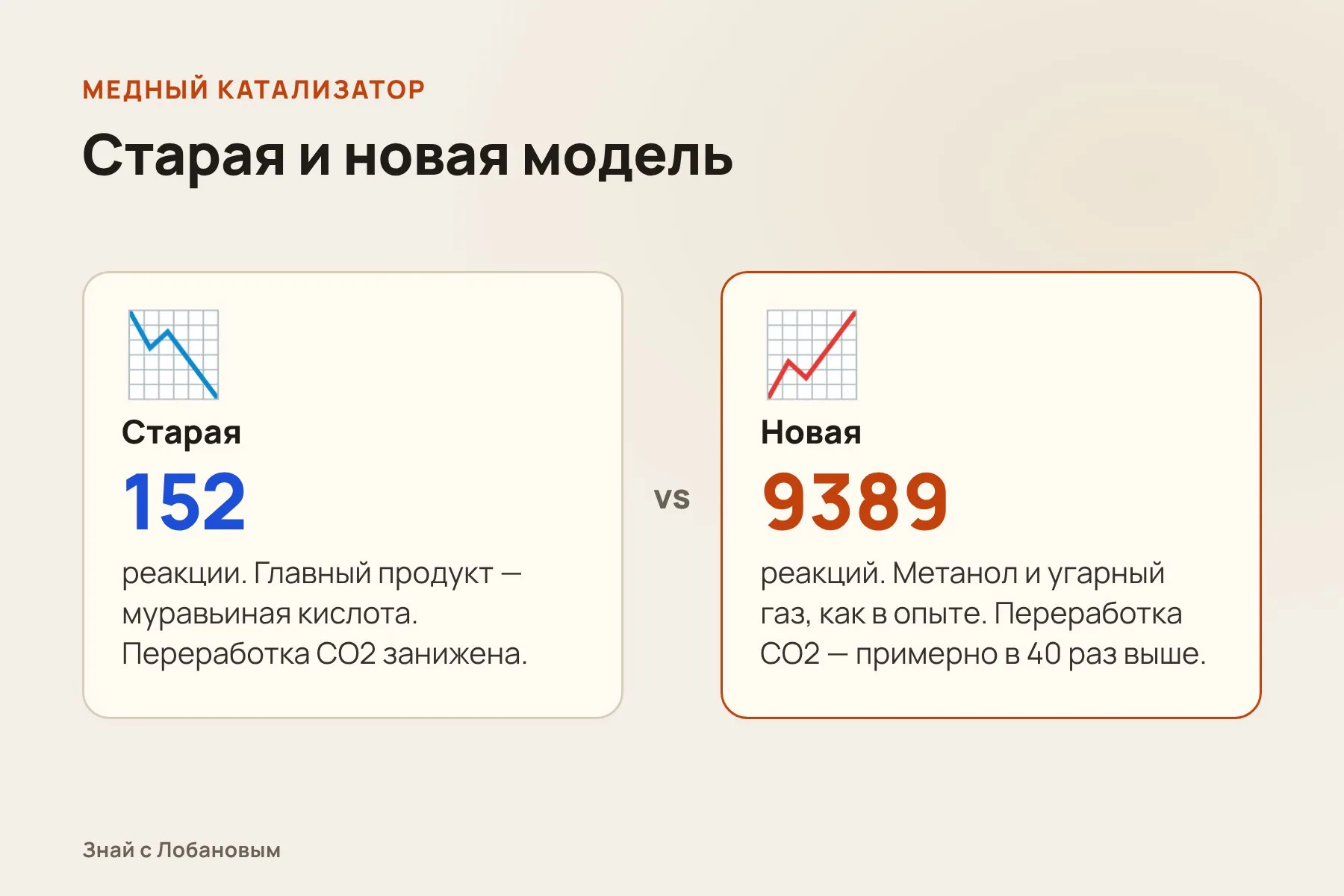 Старая и новая модель катализатора: число реакций и результат. Схема: «Знай с Лобановым» по данным Nature Communications