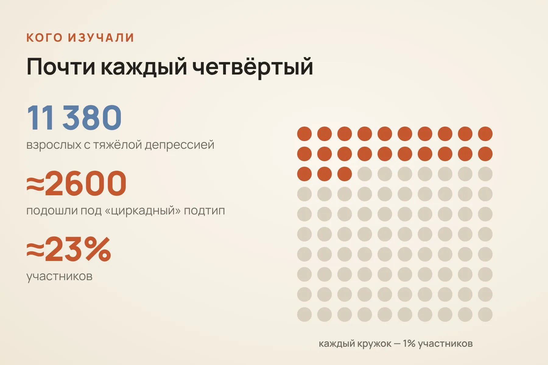 Из 11 380 участников с тяжёлой депрессией около 2600, или примерно 23%, подошли под описание «циркадного» подтипа. Схема: «Знай с Лобановым» по данным The British Journal of Psychiatry