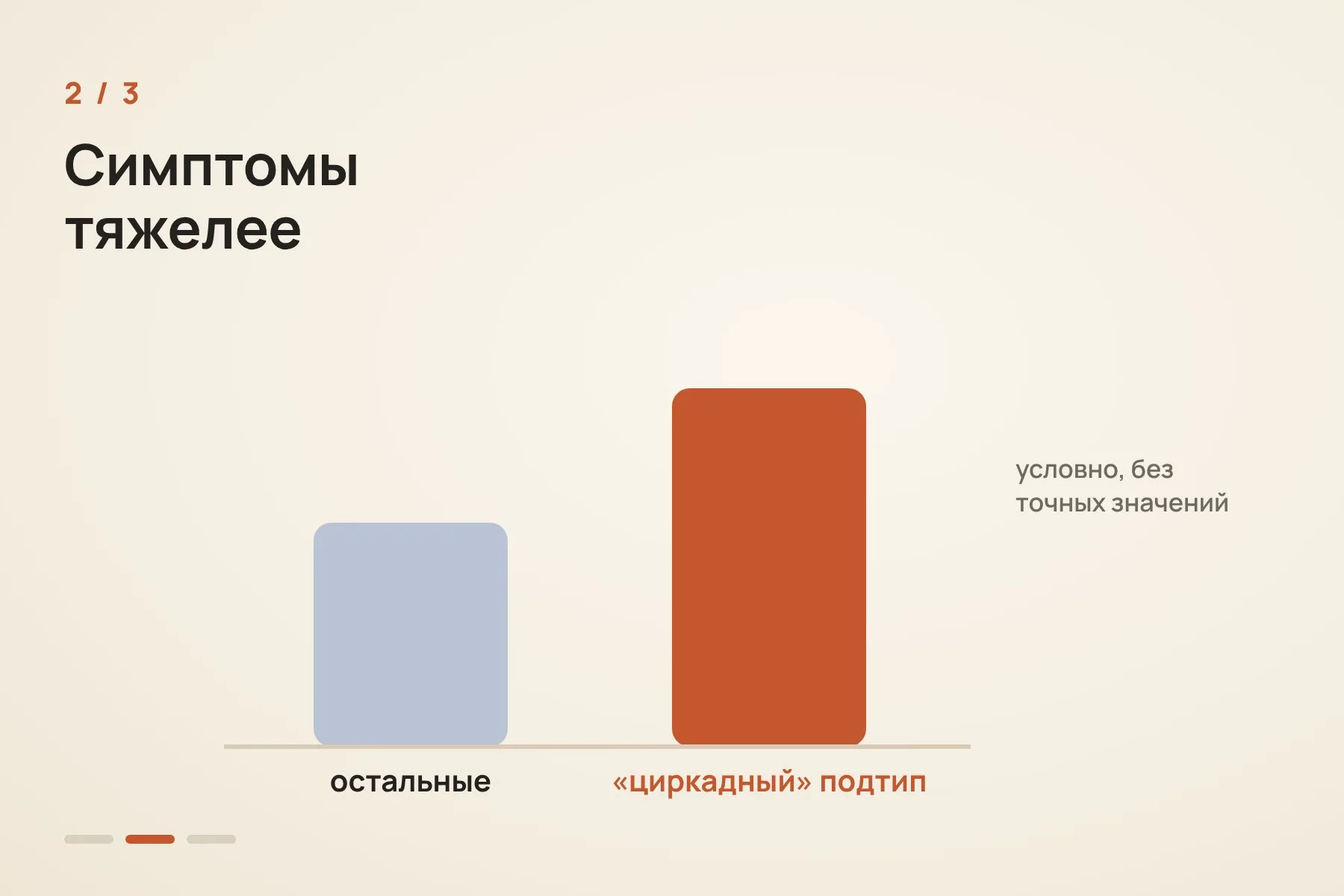 1. Люди с «циркадной» депрессией в среднем моложе, а болезнь у них начинается раньше: около 19 лет против 23 · 2. Симптомы у них тяжелее · 3. От двух самых распространённых групп антидепрессантов, СИОЗС и СИОЗСН, они чаще получают меньше пользы и больше побочных эффектов. Схема: «Знай с Лобановым» по данным The British Journal of Psychiatry — 2 из 3