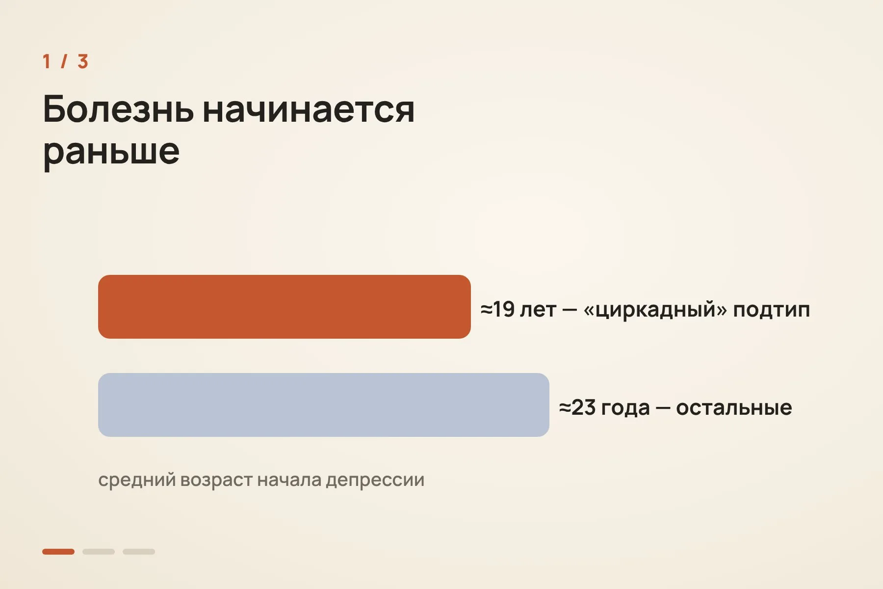 1. Люди с «циркадной» депрессией в среднем моложе, а болезнь у них начинается раньше: около 19 лет против 23 · 2. Симптомы у них тяжелее · 3. От двух самых распространённых групп антидепрессантов, СИОЗС и СИОЗСН, они чаще получают меньше пользы и больше побочных эффектов. Схема: «Знай с Лобановым» по данным The British Journal of Psychiatry — 1 из 3