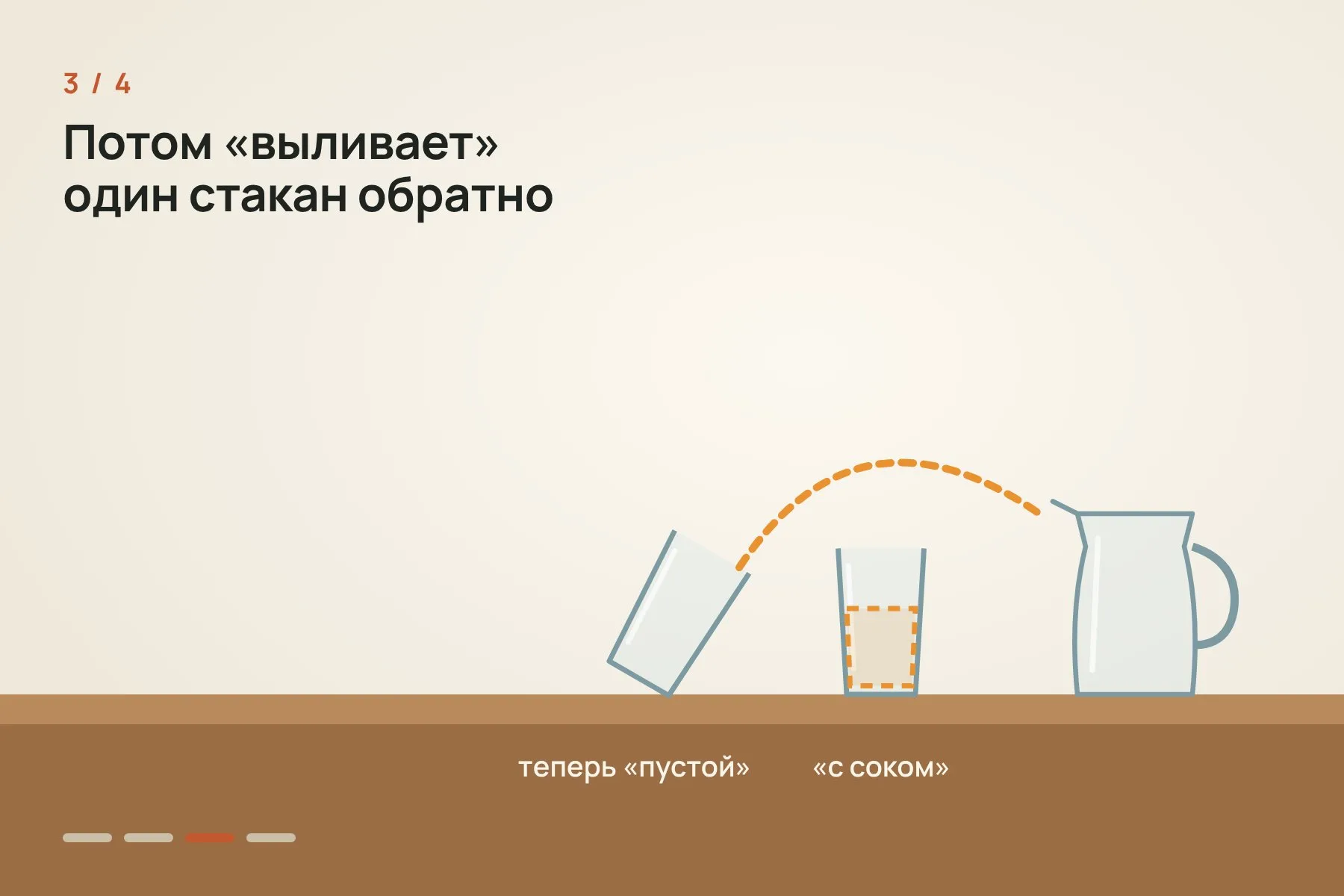 1. На столе стоят два пустых прозрачных стакана и пустой прозрачный кувшин · 2. Экспериментатор делает вид, что наливает «сок» из кувшина в оба стакана · 3. Затем он «выливает» содержимое одного стакана обратно · 4. На вопрос, где сок, Канзи примерно в 68% случаев указывал на стакан, в котором «оставался» воображаемый сок. Схема: «Знай с Лобановым» по данным Bastos & Krupenye, Science — 3 из 4