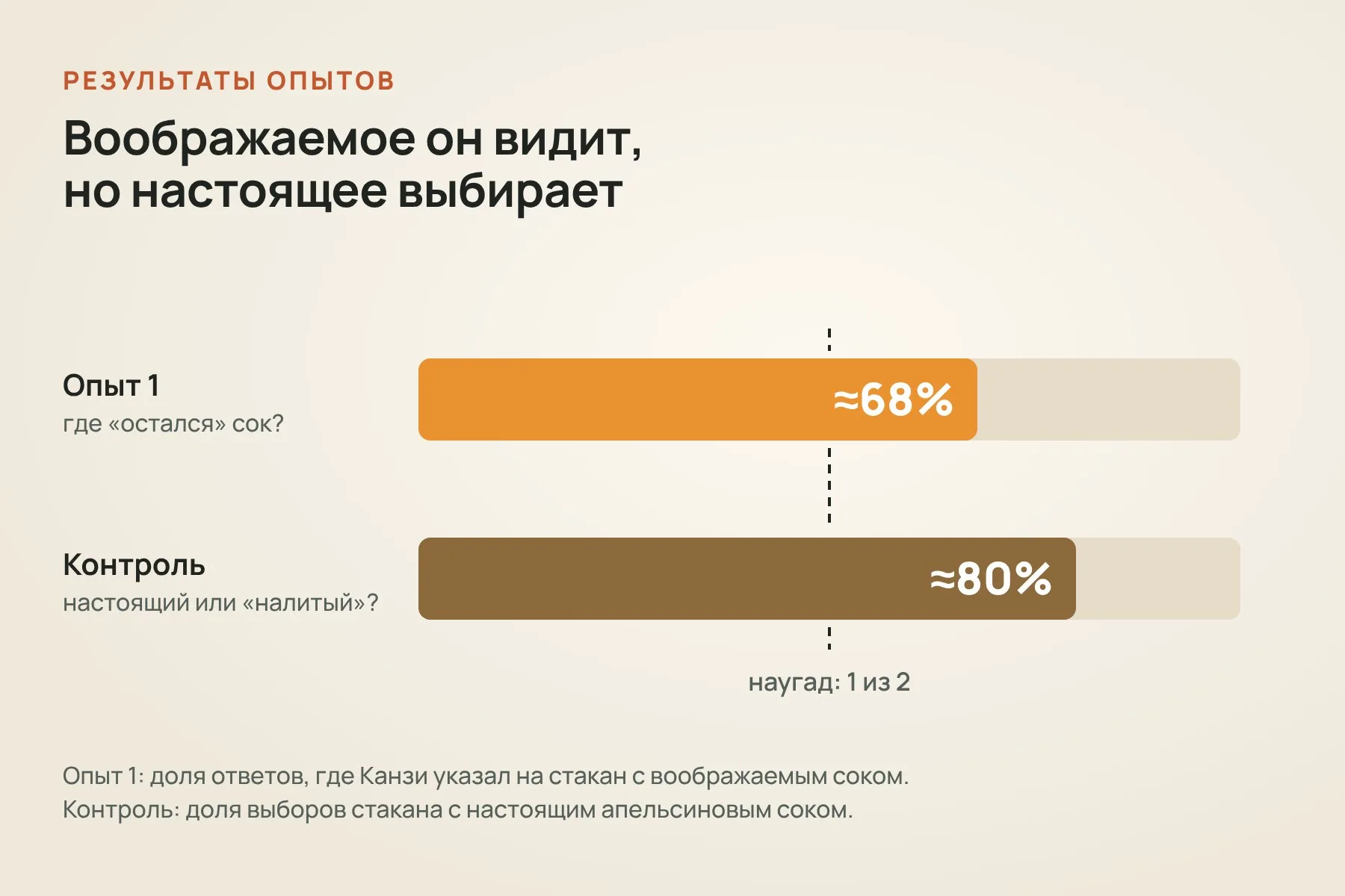 В первом опыте Канзи указывал на стакан с воображаемым соком примерно в 68% случаев, а в контрольном выбирал настоящий сок примерно в 80% случаев. Схема: «Знай с Лобановым» по данным Bastos & Krupenye, Science