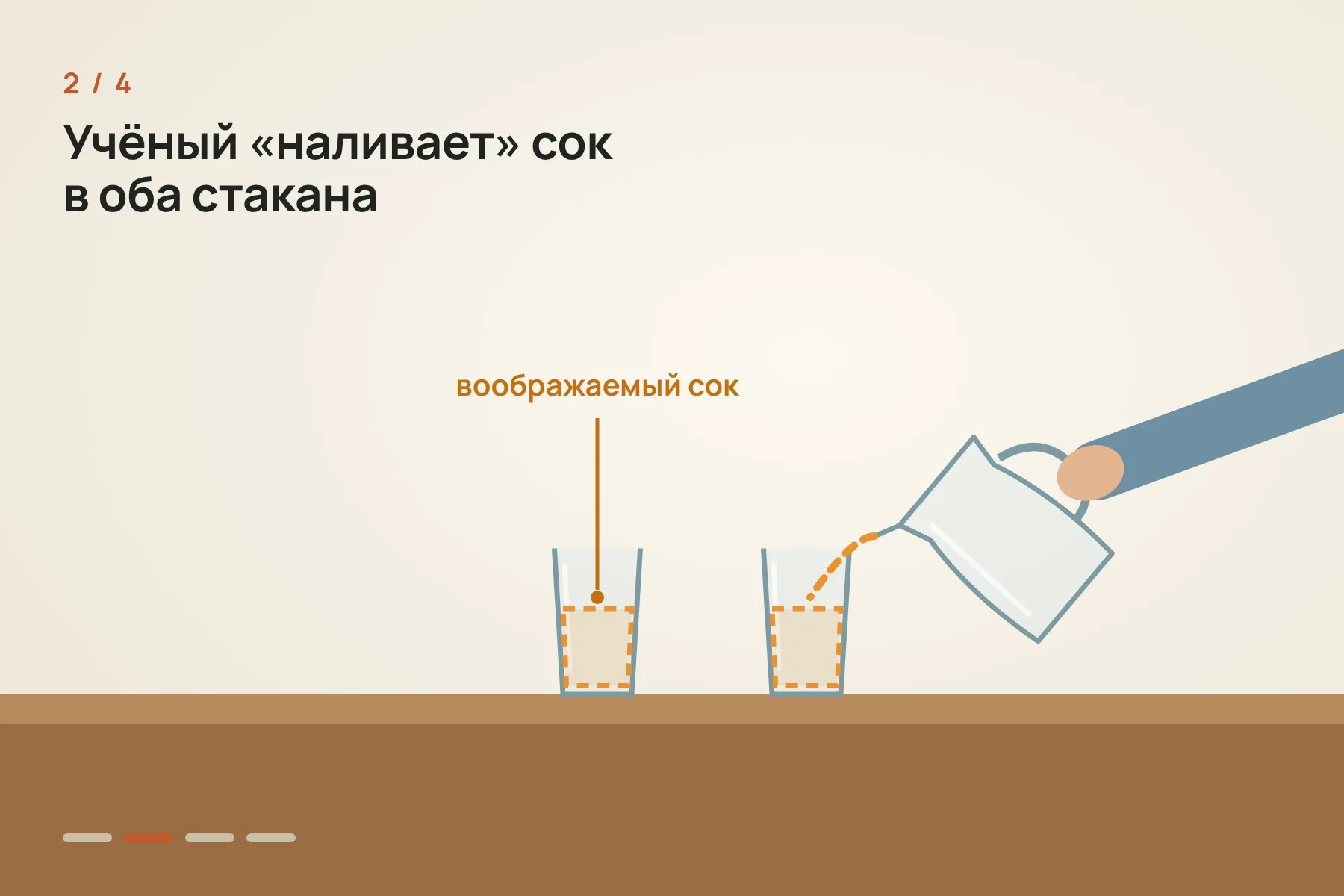 1. На столе стоят два пустых прозрачных стакана и пустой прозрачный кувшин · 2. Экспериментатор делает вид, что наливает «сок» из кувшина в оба стакана · 3. Затем он «выливает» содержимое одного стакана обратно · 4. На вопрос, где сок, Канзи примерно в 68% случаев указывал на стакан, в котором «оставался» воображаемый сок. Схема: «Знай с Лобановым» по данным Bastos & Krupenye, Science — 2 из 4
