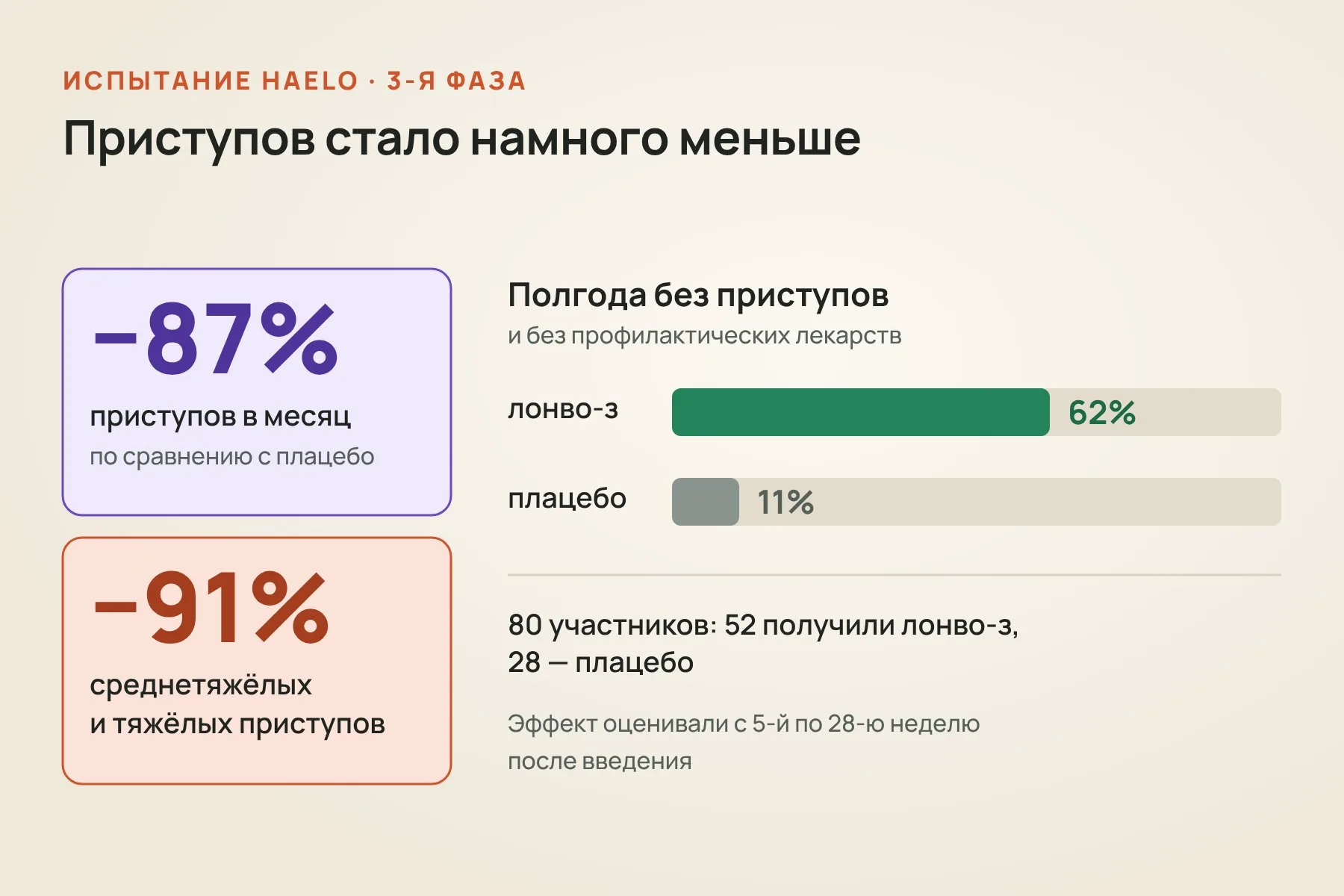 Главные итоги испытания HAELO: на 87% меньше приступов в месяц, на 91% меньше среднетяжёлых и тяжёлых, 62% пациентов полгода без приступов против 11% на плацебо. Схема: «Знай с Лобановым» по данным Intellia Therapeutics и NEJM
