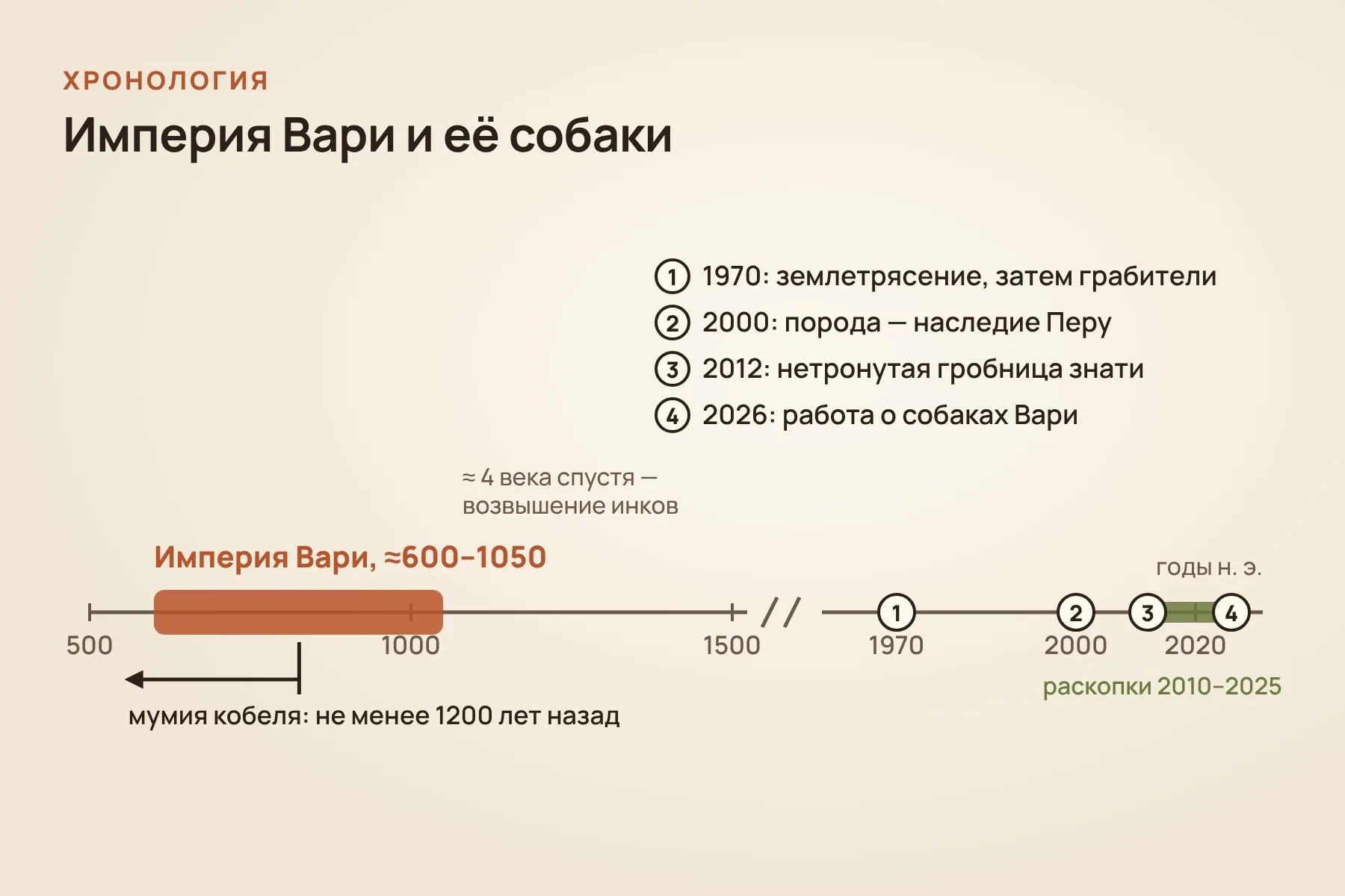 Империя Вари существовала примерно в 600–1050 годах; ниже — главные события в истории памятника и его изучения. Схема: «Знай с Лобановым» по данным Tomczyk et al., Journal of Anthropological Archaeology