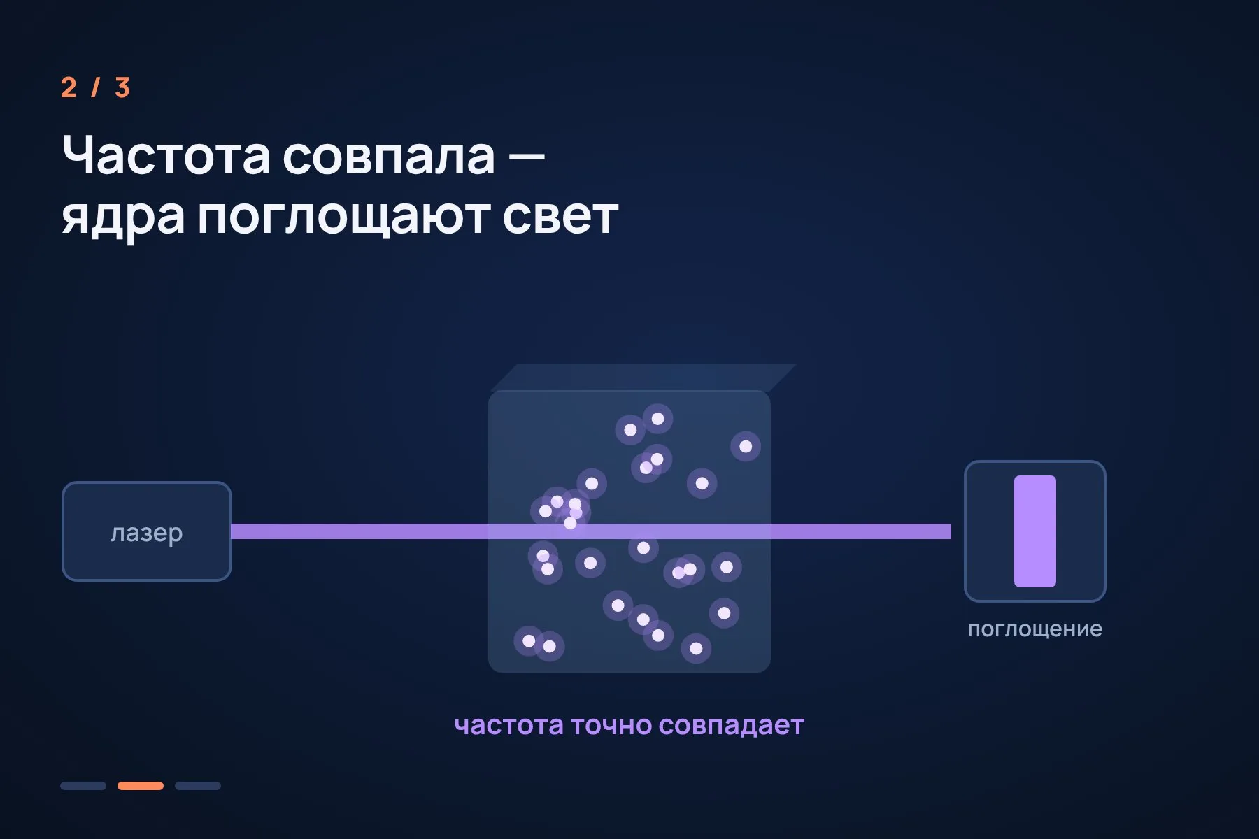 1. Ультрафиолетовый лазер светит сквозь кристалл, в котором сидят ядра тория-229 · 2. Ядра поглощают свет, только если частота лазера точно совпадает с их собственной · 3. Лазер «уплыл» — поглощение упало, и система сама возвращает его на нужную частоту. Иллюстрация: «Знай с Лобановым» по данным TU Wien, не в масштабе — 2 из 3