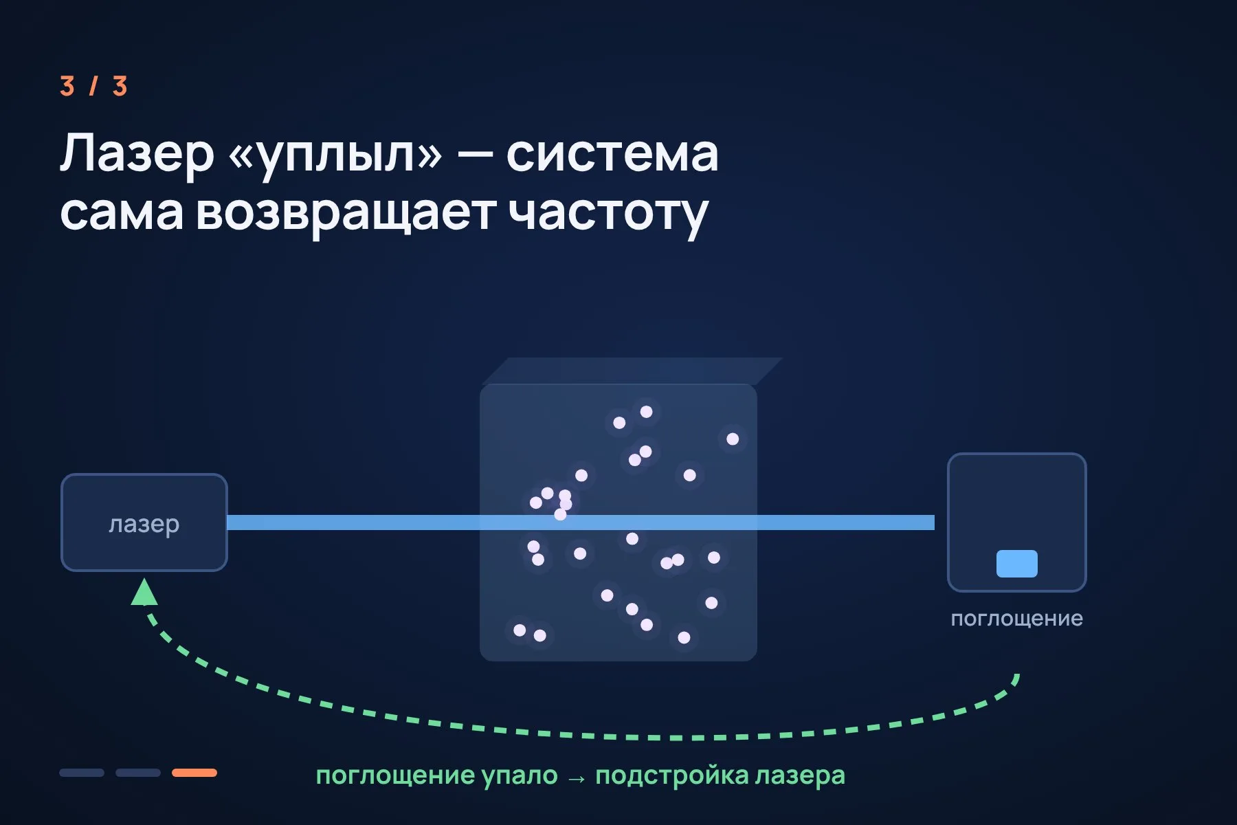 1. Ультрафиолетовый лазер светит сквозь кристалл, в котором сидят ядра тория-229 · 2. Ядра поглощают свет, только если частота лазера точно совпадает с их собственной · 3. Лазер «уплыл» — поглощение упало, и система сама возвращает его на нужную частоту. Иллюстрация: «Знай с Лобановым» по данным TU Wien, не в масштабе — 3 из 3