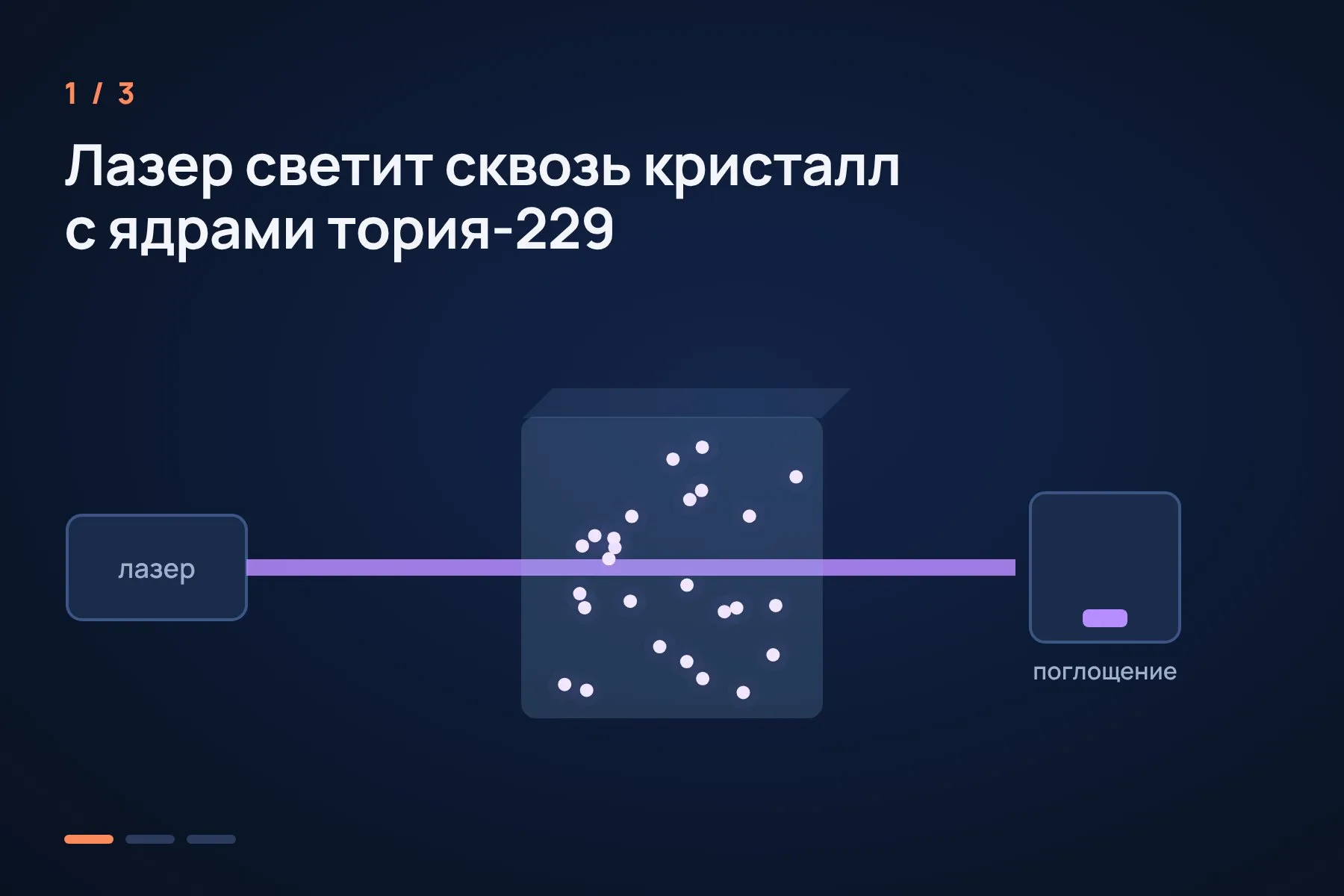 1. Ультрафиолетовый лазер светит сквозь кристалл, в котором сидят ядра тория-229 · 2. Ядра поглощают свет, только если частота лазера точно совпадает с их собственной · 3. Лазер «уплыл» — поглощение упало, и система сама возвращает его на нужную частоту. Иллюстрация: «Знай с Лобановым» по данным TU Wien, не в масштабе — 1 из 3