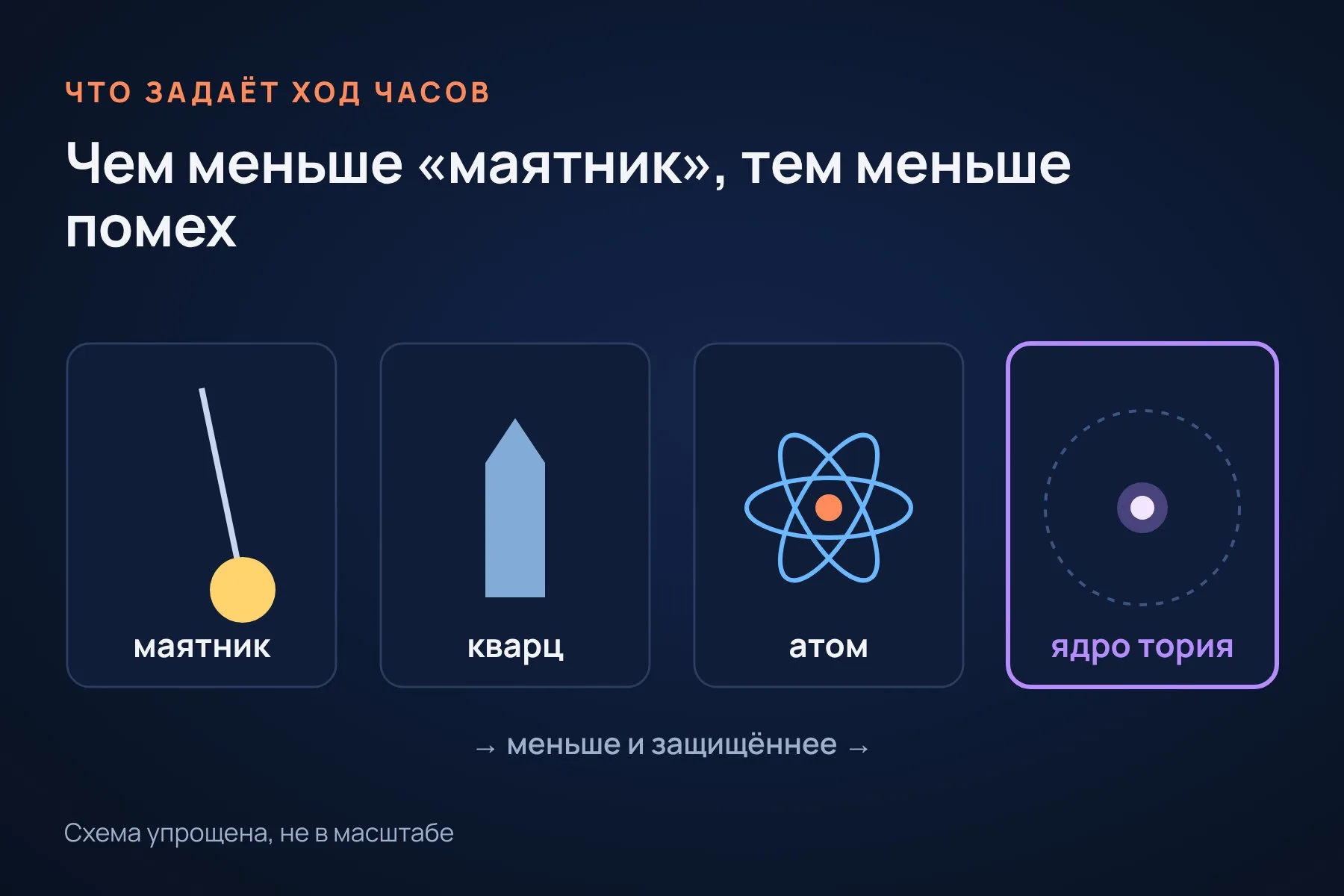 Маятник, кварц, атом, ядро: чем меньше и защищённее «маятник», тем меньше на него влияют помехи. В ядерных часах ход задаёт переход в ядре тория-229. Схема: «Знай с Лобановым», упрощённо