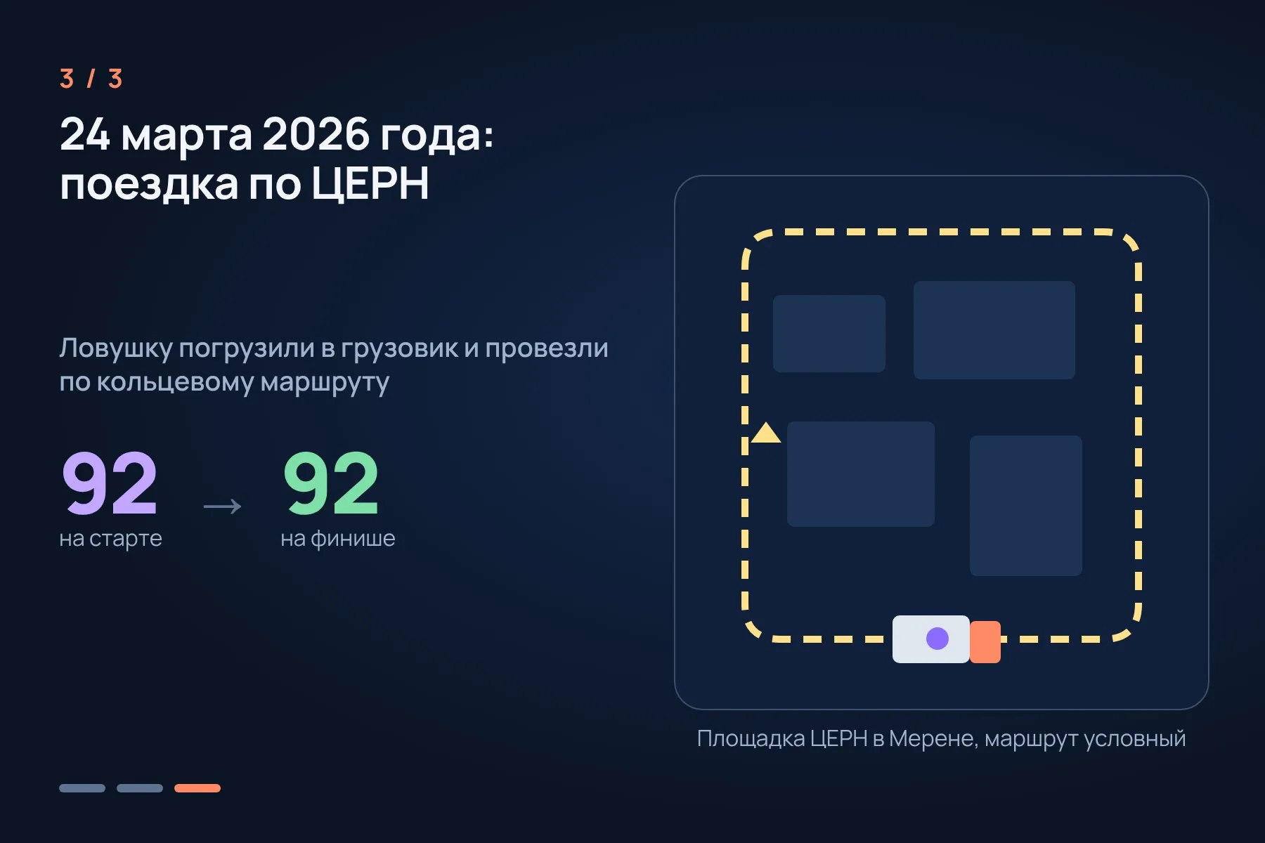 1. В 2025 году переносную ловушку проверили на обычных протонах · 2. Затем антипротоны две недели хранились в ловушке без потерь · 3. 24 марта 2026 года ловушку с 92 антипротонами провезли по кольцевому маршруту по площадке ЦЕРН в Мерене, и все частицы уцелели. Схема: «Знай с Лобановым» по данным GSI и ERC — 3 из 3