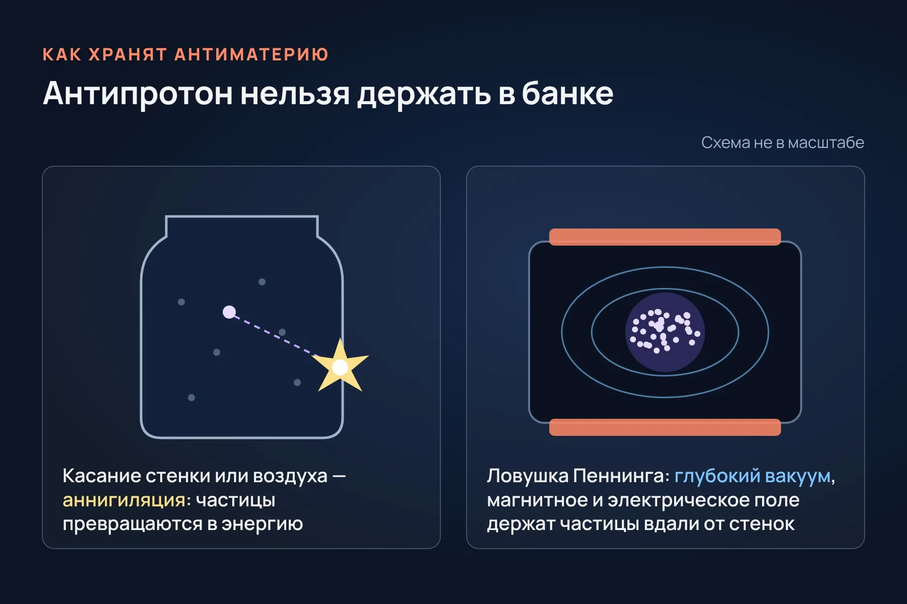 В обычном сосуде антипротон аннигилирует при касании стенки или воздуха, а в ловушке Пеннинга вакуум и поля держат частицы вдали от стенок. Иллюстрация: «Знай с Лобановым»