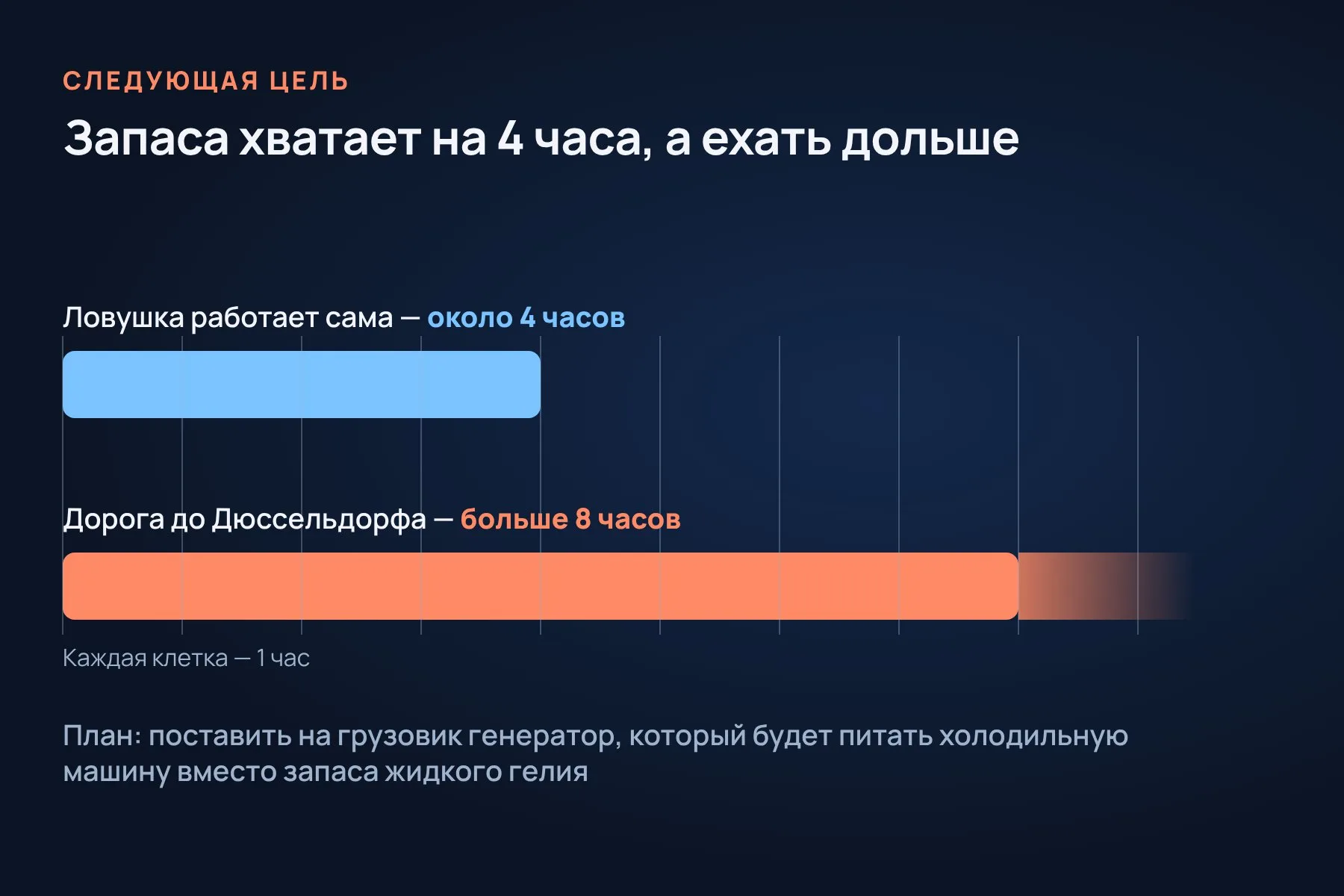 Ловушка работает сама около четырёх часов, а дорога до Дюссельдорфа займёт больше восьми. Схема: «Знай с Лобановым» по данным GSI и ERC