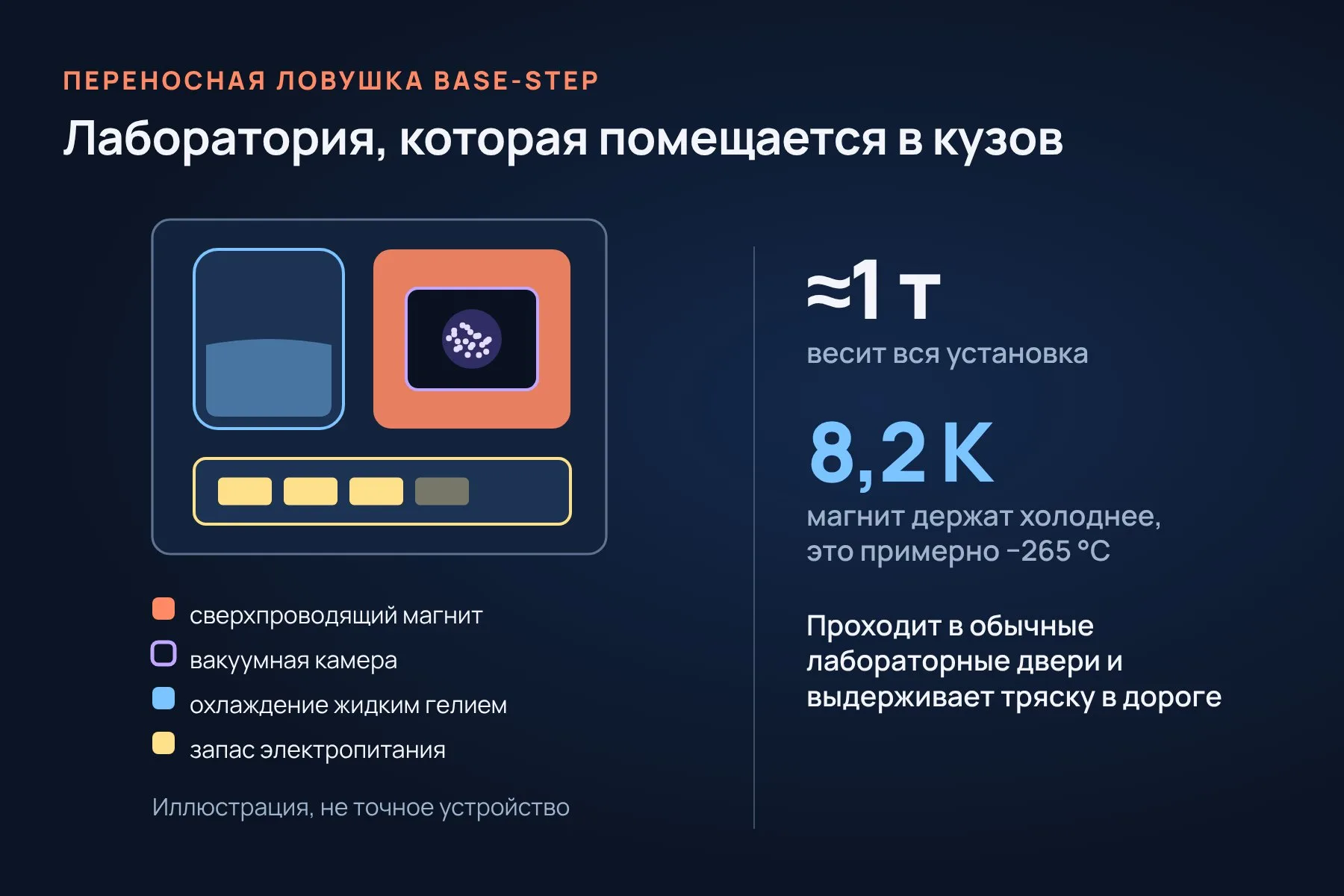 Из чего состоит переносная ловушка BASE-STEP: она весит почти тонну, а её магнит держат холоднее 8,2 кельвина. Схема: «Знай с Лобановым» по данным GSI и ERC
