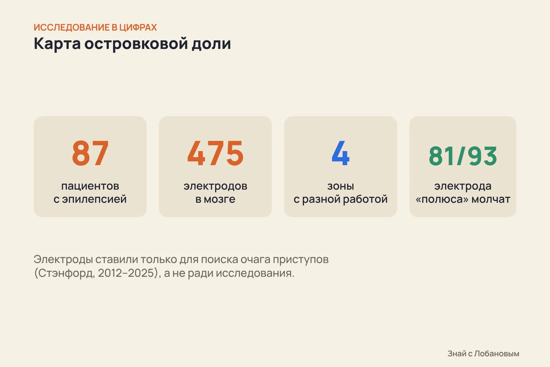 Исследование в цифрах: 87 пациентов, 475 электродов, 4 зоны, 81 из 93 электродов в переднем «полюсе» не вызвали никаких ощущений. Схема: «Знай с Лобановым» по данным Nature