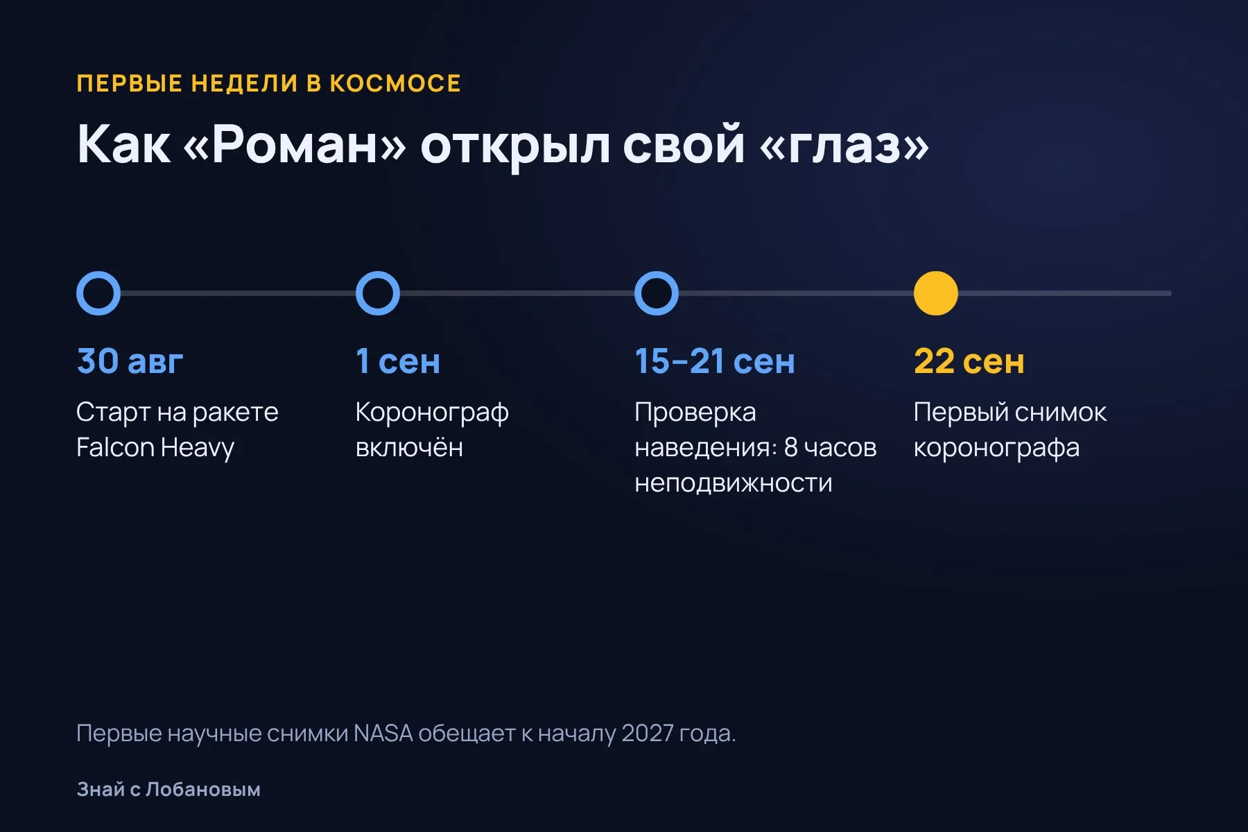 Хронология первых недель телескопа «Роман» в космосе. Схема: «Знай с Лобановым» по данным NASA