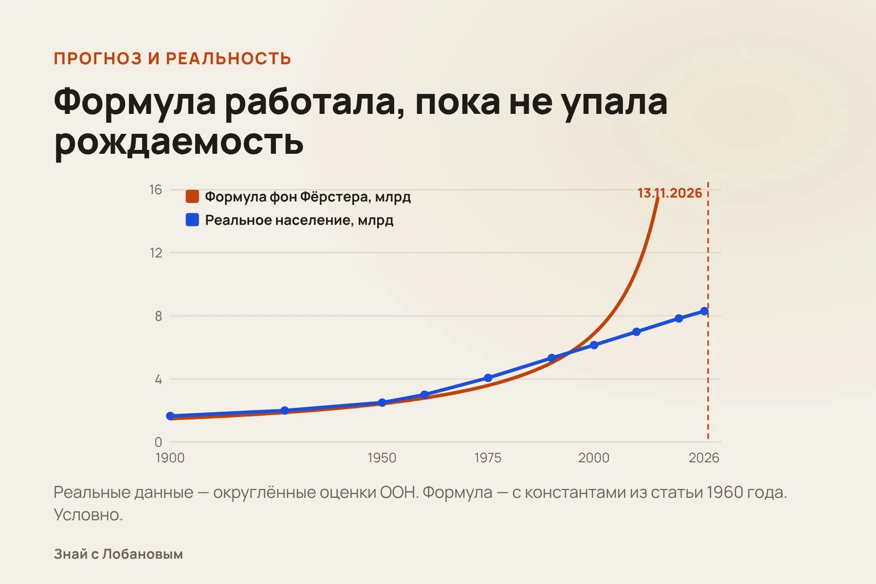 Как население Земли разошлось с «формулой судного дня». Схема: «Знай с Лобановым» по данным Science, условно