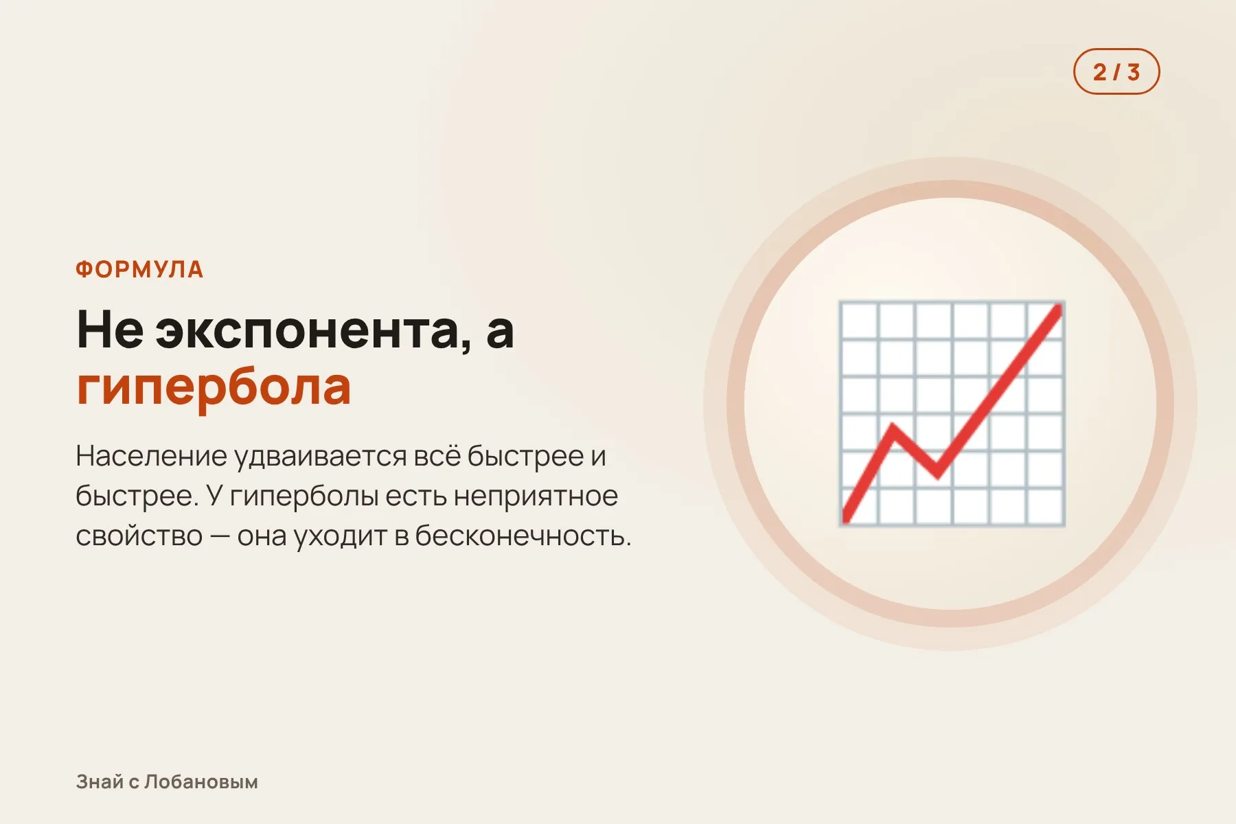 1. Учёные собирают 24 оценки населения Земли за две тысячи лет. Иллюстрация: «Знай с Лобановым» по данным Science, условно · 2. Данные лучше всего описывает гипербола: удвоение происходит всё быстрее. Иллюстрация: «Знай с Лобановым» по данным Science, условно · 3. Гипербола уходит в бесконечность в 2026,87 году — около 13 ноября. Иллюстрация: «Знай с Лобановым» по данным Science, условно — 2 из 3
