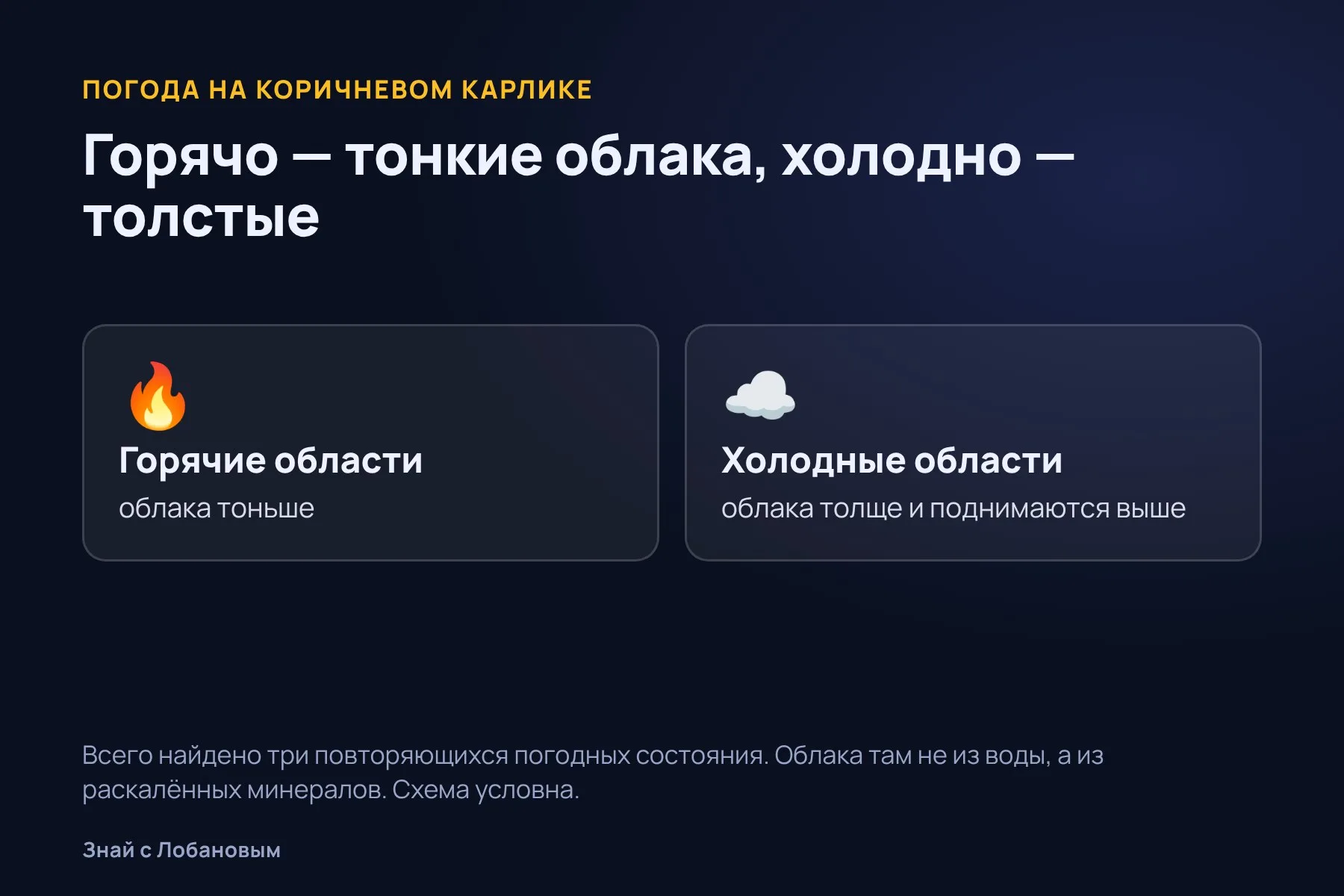 Три погодных состояния SIMP 0136. Схема: «Знай с Лобановым» по данным Astronomy & Astrophysics, условно