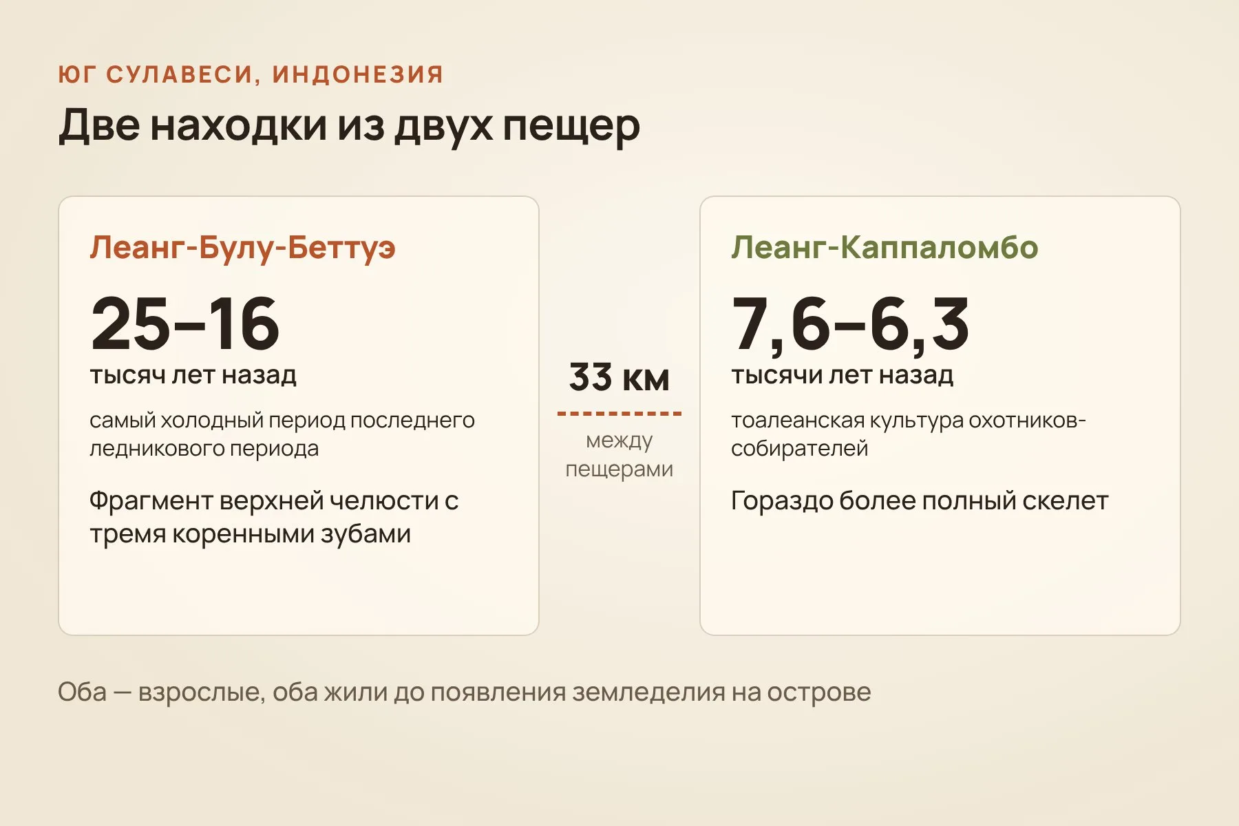 Две находки из пещер юга Сулавеси: фрагмент челюсти возрастом 25–16 тысяч лет и более полный скелет возрастом 7,6–6,3 тысячи лет. Пещеры разделяют 33 км. Схема: «Знай с Лобановым» по данным Brumm et al., Science Advances