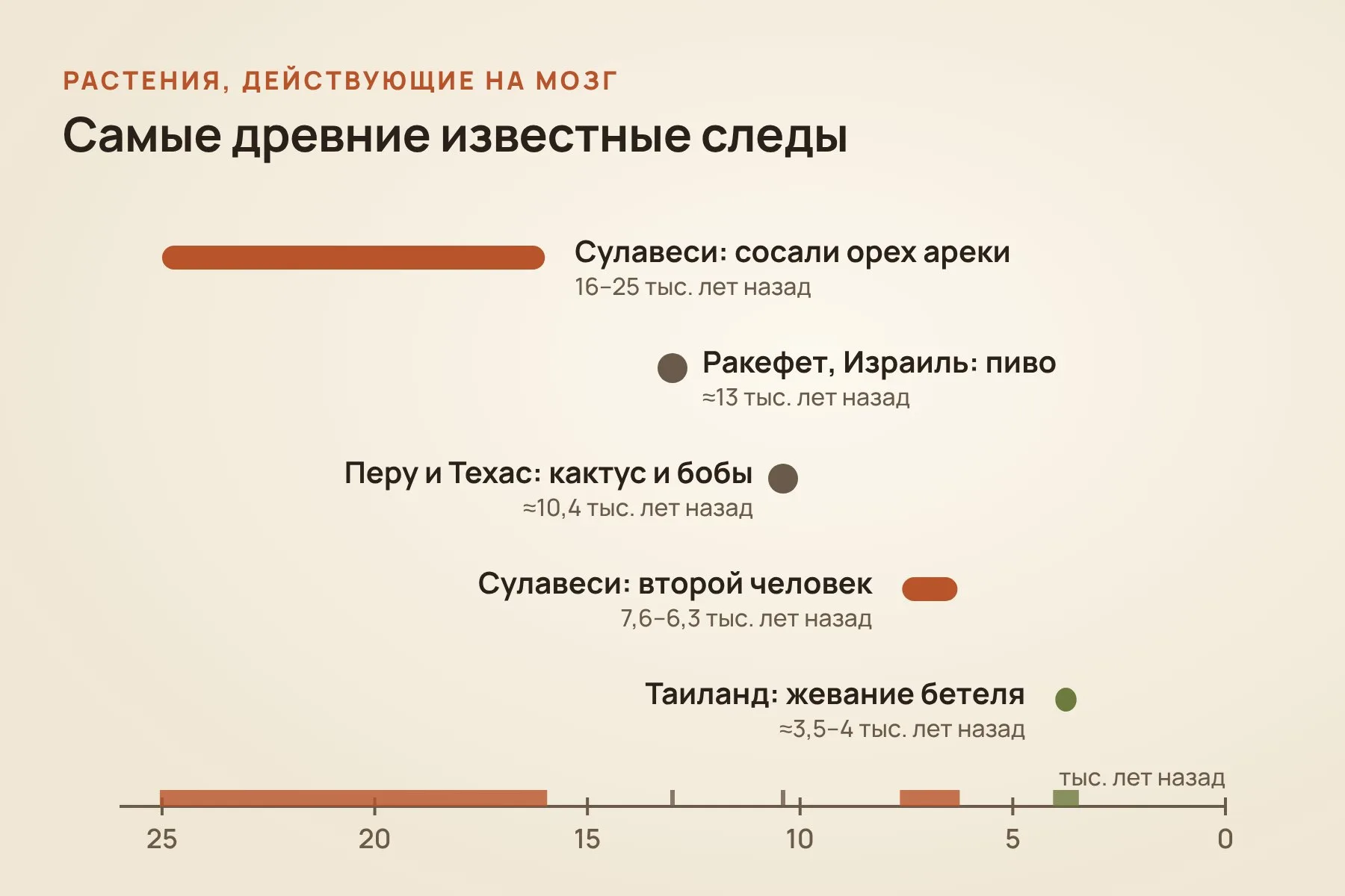 Самые древние известные следы употребления растений, действующих на мозг: старшая находка с Сулавеси древнее пива из Ракефета и находок из Перу и Техаса. Схема: «Знай с Лобановым» по данным Brumm et al., Science Advances