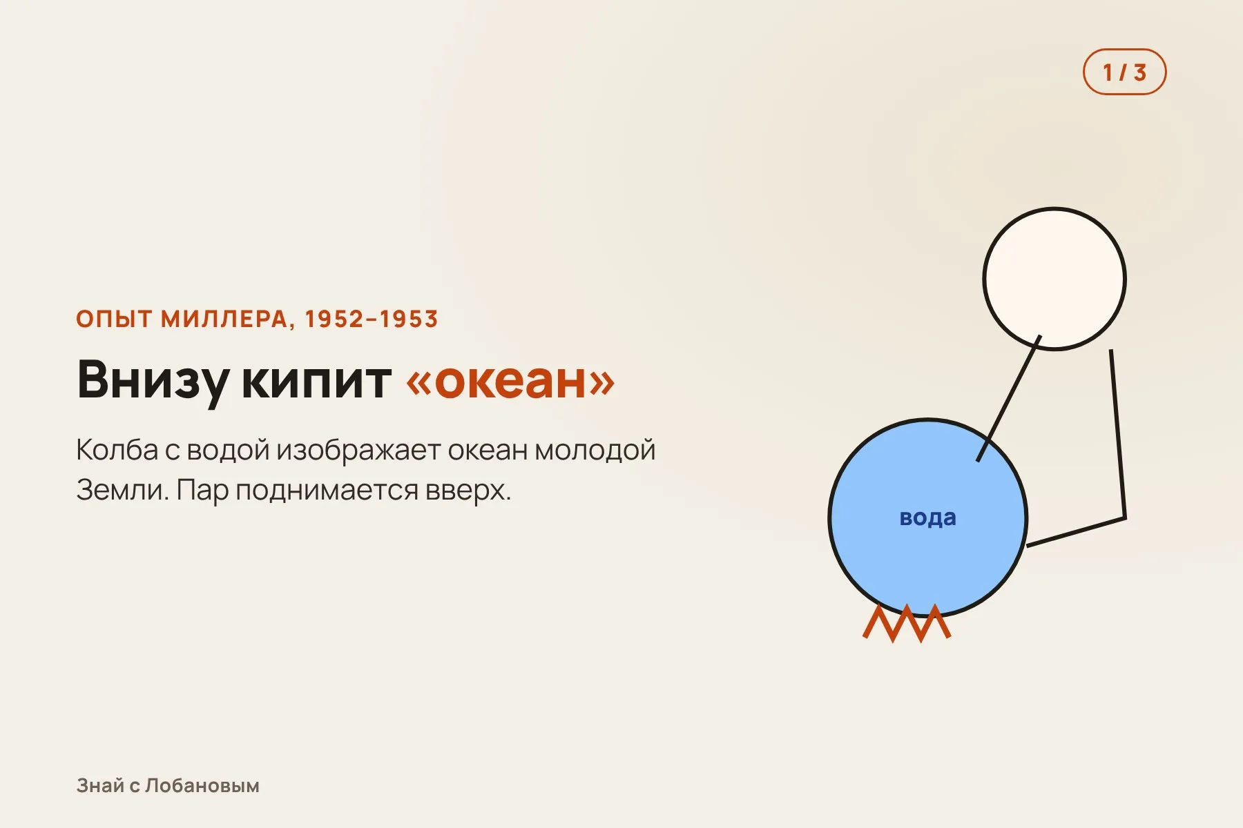1. В нижней колбе кипит вода — «океан» молодой Земли. Схема: «Знай с Лобановым» по данным Miller, Science, 1953, условно · 2. В верхней — метан, аммиак и водород, сквозь них бьют искры-«молнии». Схема: «Знай с Лобановым» по данным Miller, Science, 1953, условно · 3. Через неделю вода стала бурой: в ней нашлись аминокислоты — кирпичики белков. Схема: «Знай с Лобановым» по данным Miller, Science, 1953, условно — 1 из 3