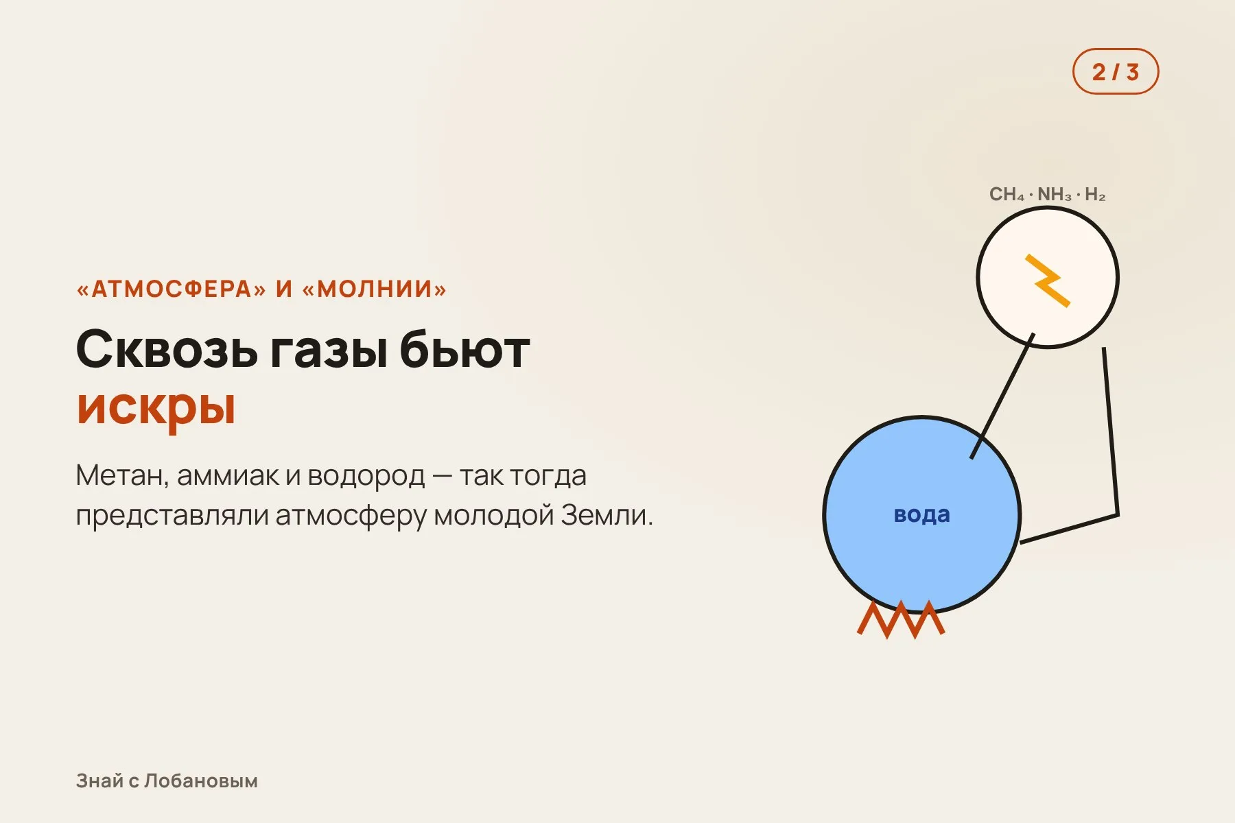 1. В нижней колбе кипит вода — «океан» молодой Земли. Схема: «Знай с Лобановым» по данным Miller, Science, 1953, условно · 2. В верхней — метан, аммиак и водород, сквозь них бьют искры-«молнии». Схема: «Знай с Лобановым» по данным Miller, Science, 1953, условно · 3. Через неделю вода стала бурой: в ней нашлись аминокислоты — кирпичики белков. Схема: «Знай с Лобановым» по данным Miller, Science, 1953, условно — 2 из 3