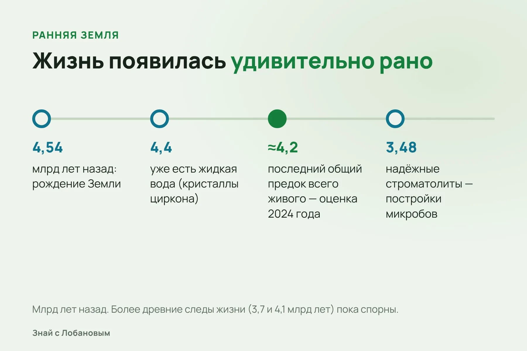 От рождения Земли до первых строматолитов: когда появилась жизнь. Схема: «Знай с Лобановым» по данным Nature Ecology & Evolution, PNAS и геологических исследований