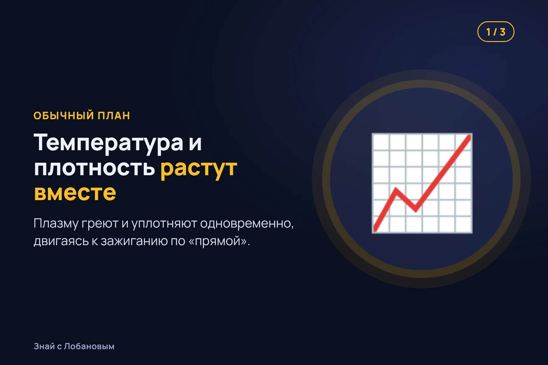 1. Обычный план: температура и плотность плазмы растут одновременно. Иллюстрация: «Знай с Лобановым» по данным Physical Review Letters, условно · 2. Новый маршрут: сначала нагреть разреженную плазму. Иллюстрация: «Знай с Лобановым» по данным Physical Review Letters, условно · 3. Потом добавить топливо и плотность — и выйти на зажигание с меньшими затратами. Иллюстрация: «Знай с Лобановым» по данным Physical Review Letters, условно — 1 из 3